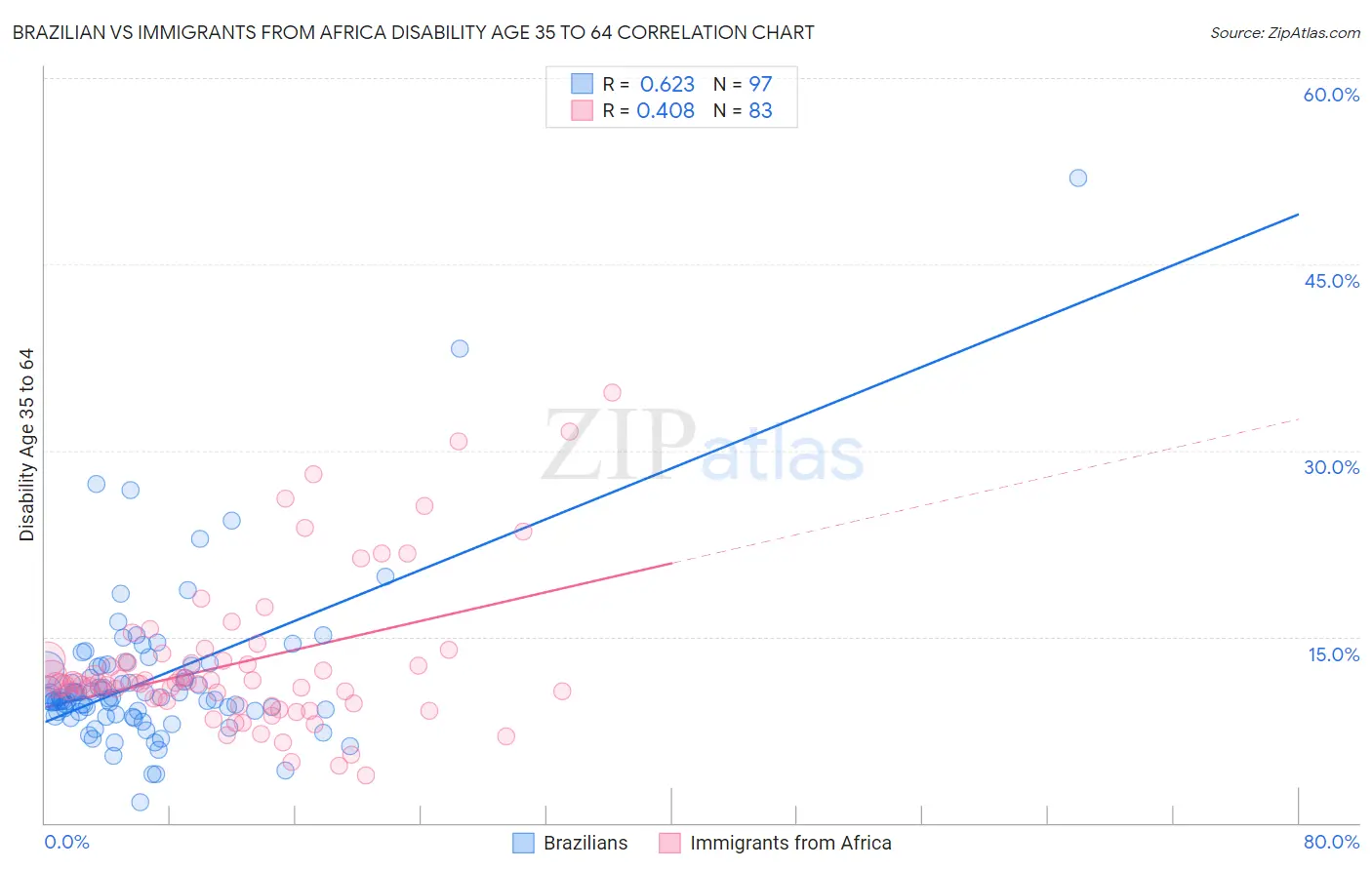 Brazilian vs Immigrants from Africa Disability Age 35 to 64