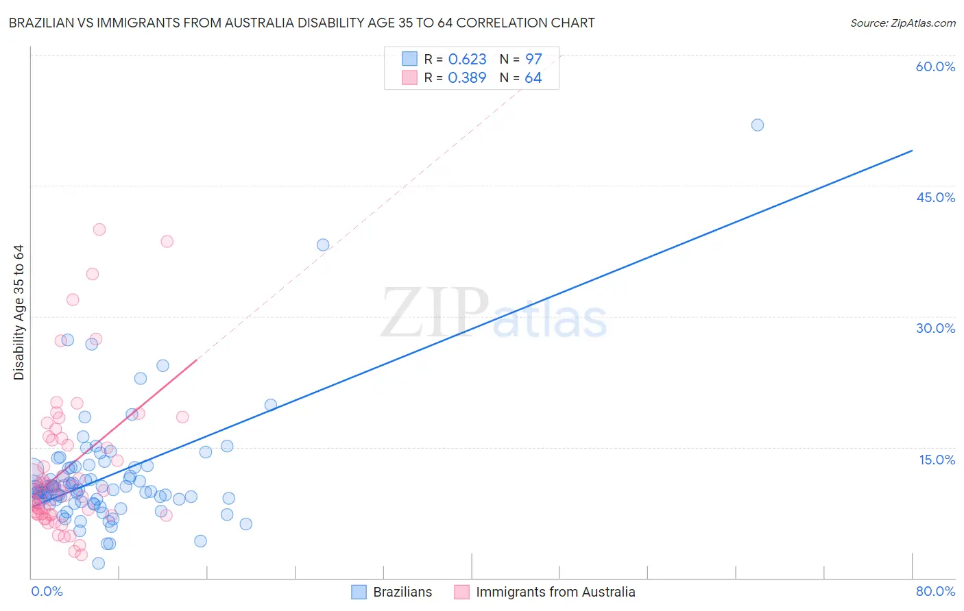 Brazilian vs Immigrants from Australia Disability Age 35 to 64