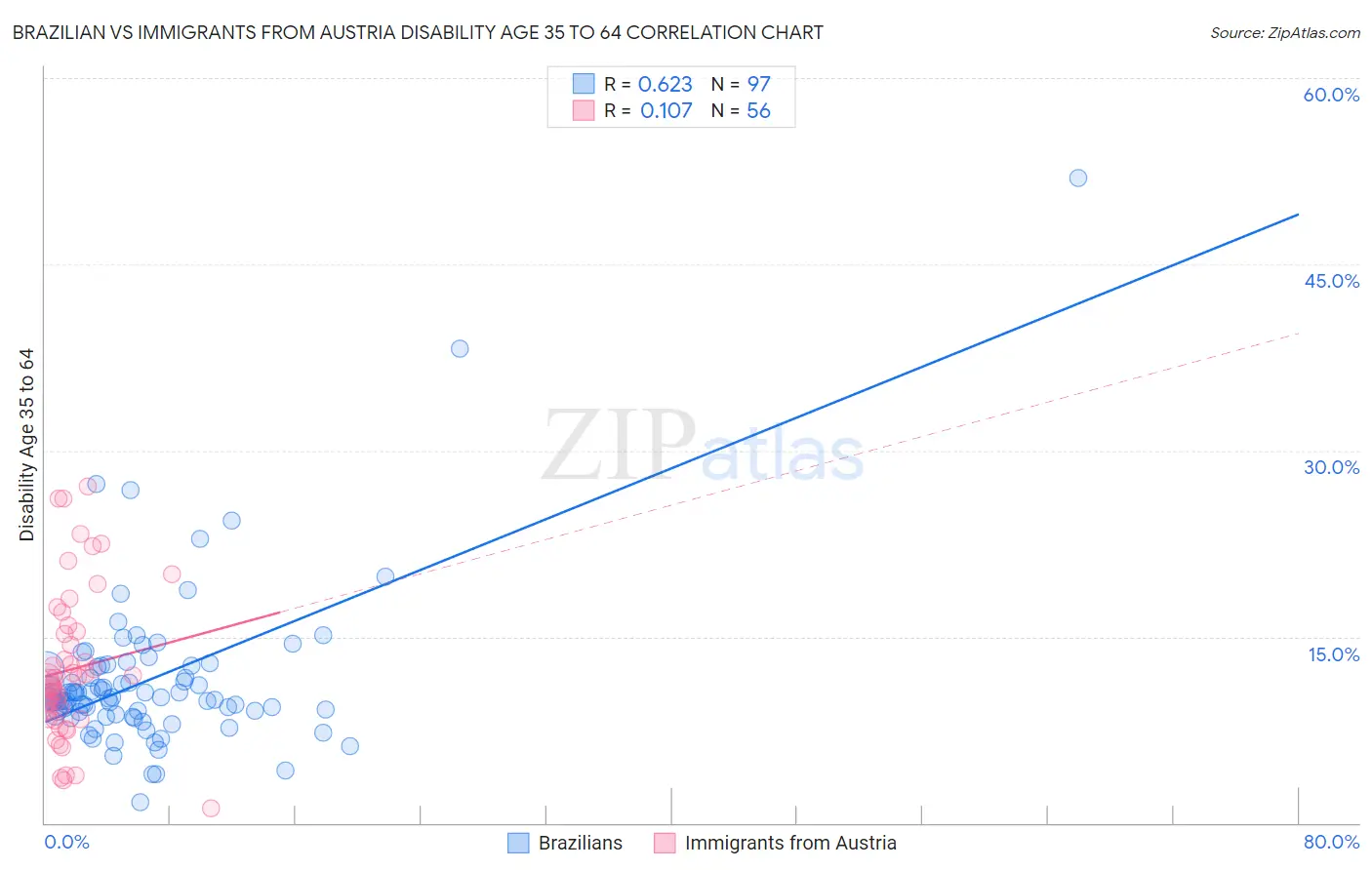 Brazilian vs Immigrants from Austria Disability Age 35 to 64