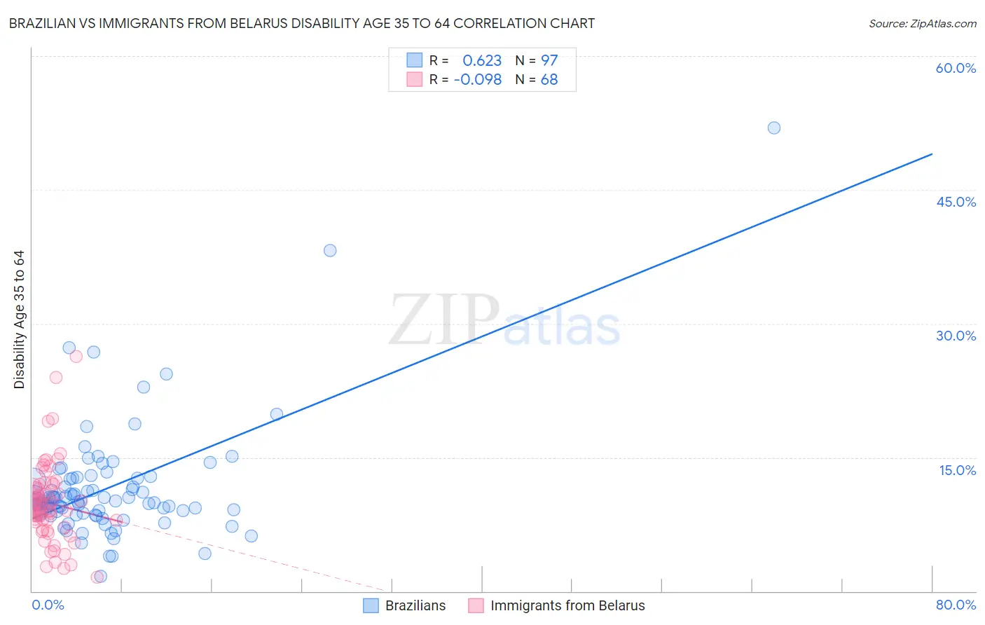 Brazilian vs Immigrants from Belarus Disability Age 35 to 64