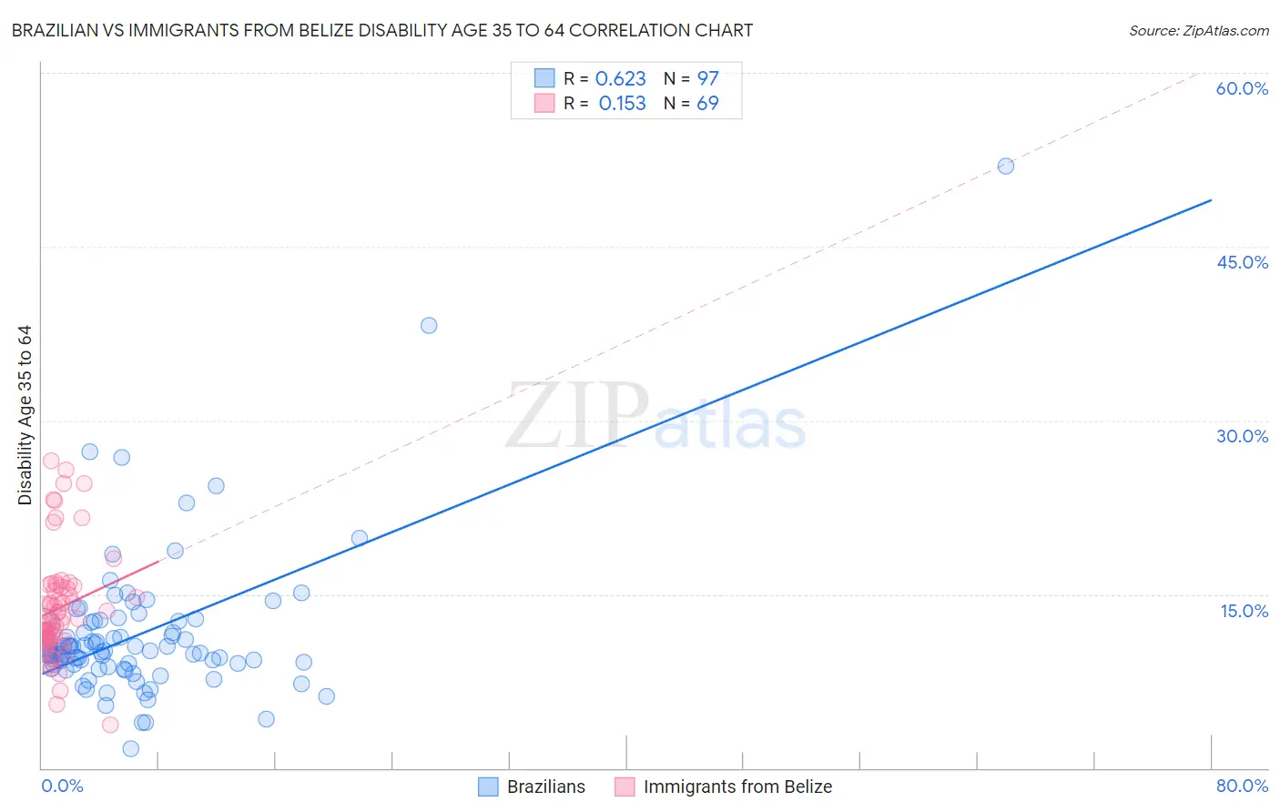 Brazilian vs Immigrants from Belize Disability Age 35 to 64