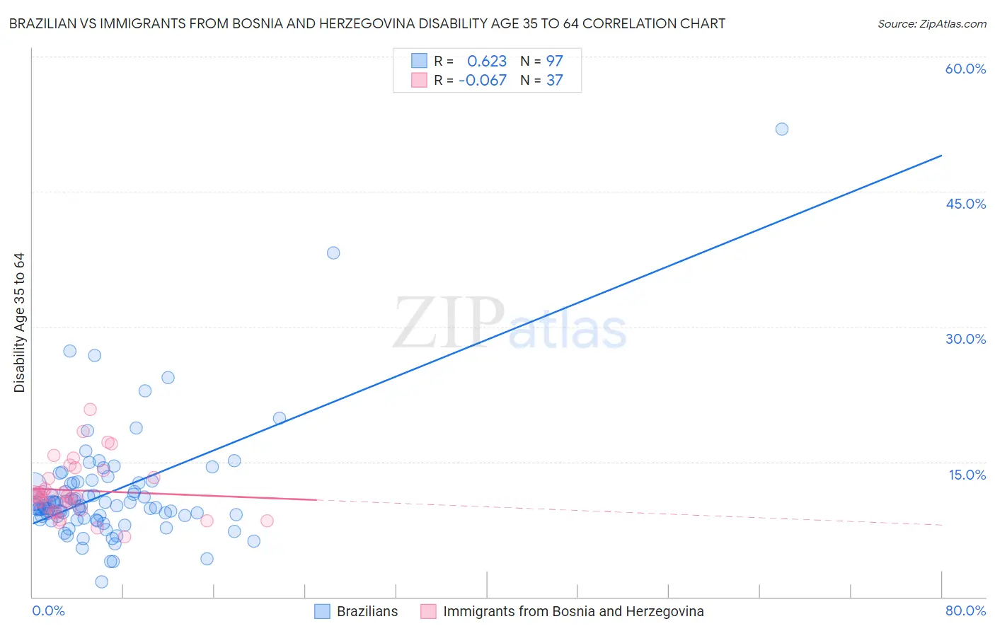 Brazilian vs Immigrants from Bosnia and Herzegovina Disability Age 35 to 64