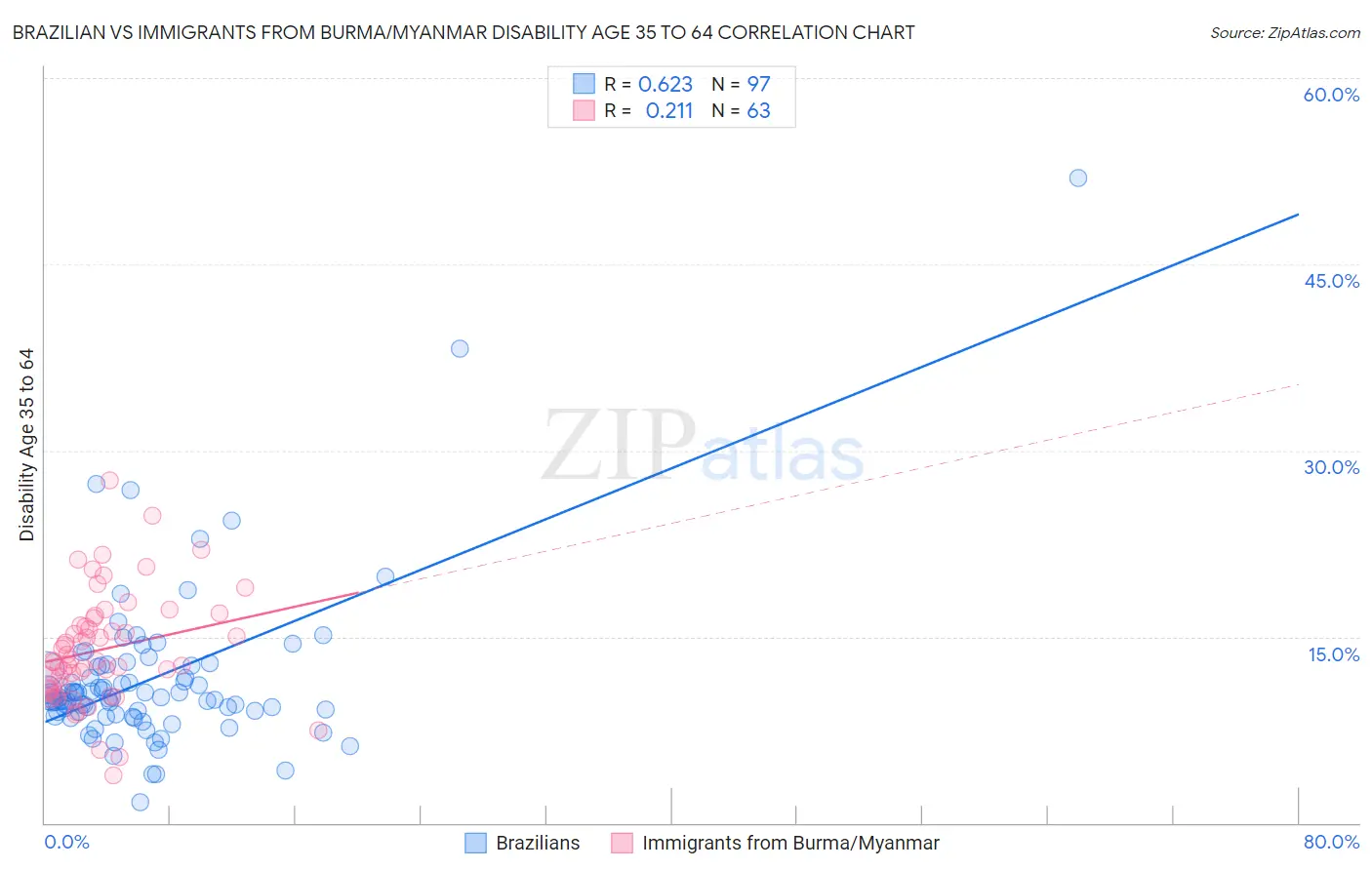 Brazilian vs Immigrants from Burma/Myanmar Disability Age 35 to 64