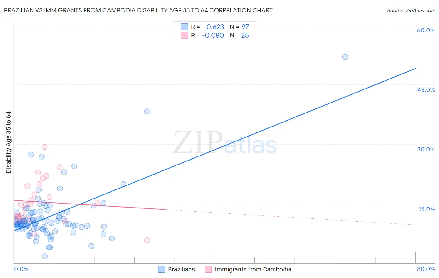 Brazilian vs Immigrants from Cambodia Disability Age 35 to 64