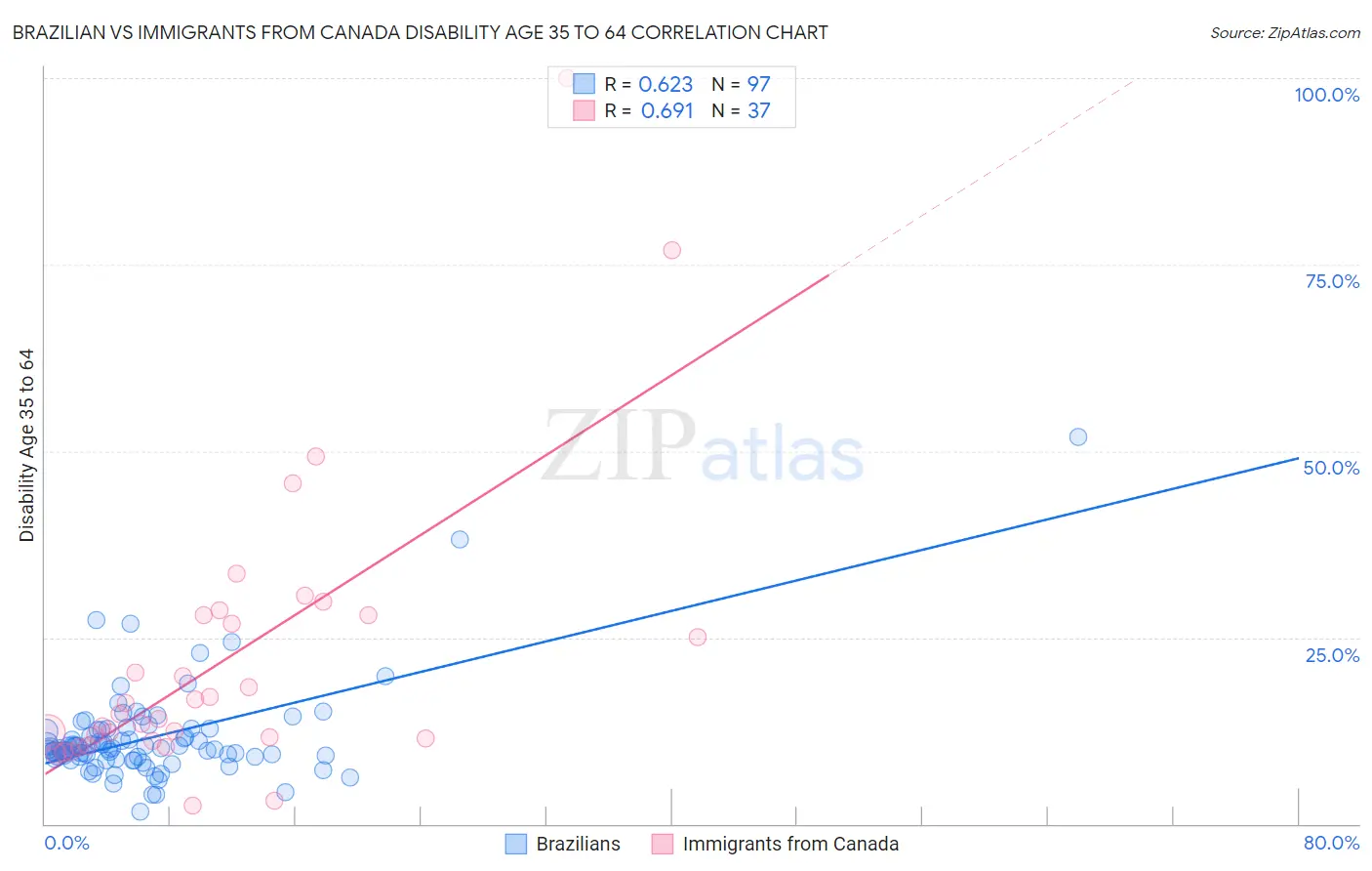Brazilian vs Immigrants from Canada Disability Age 35 to 64