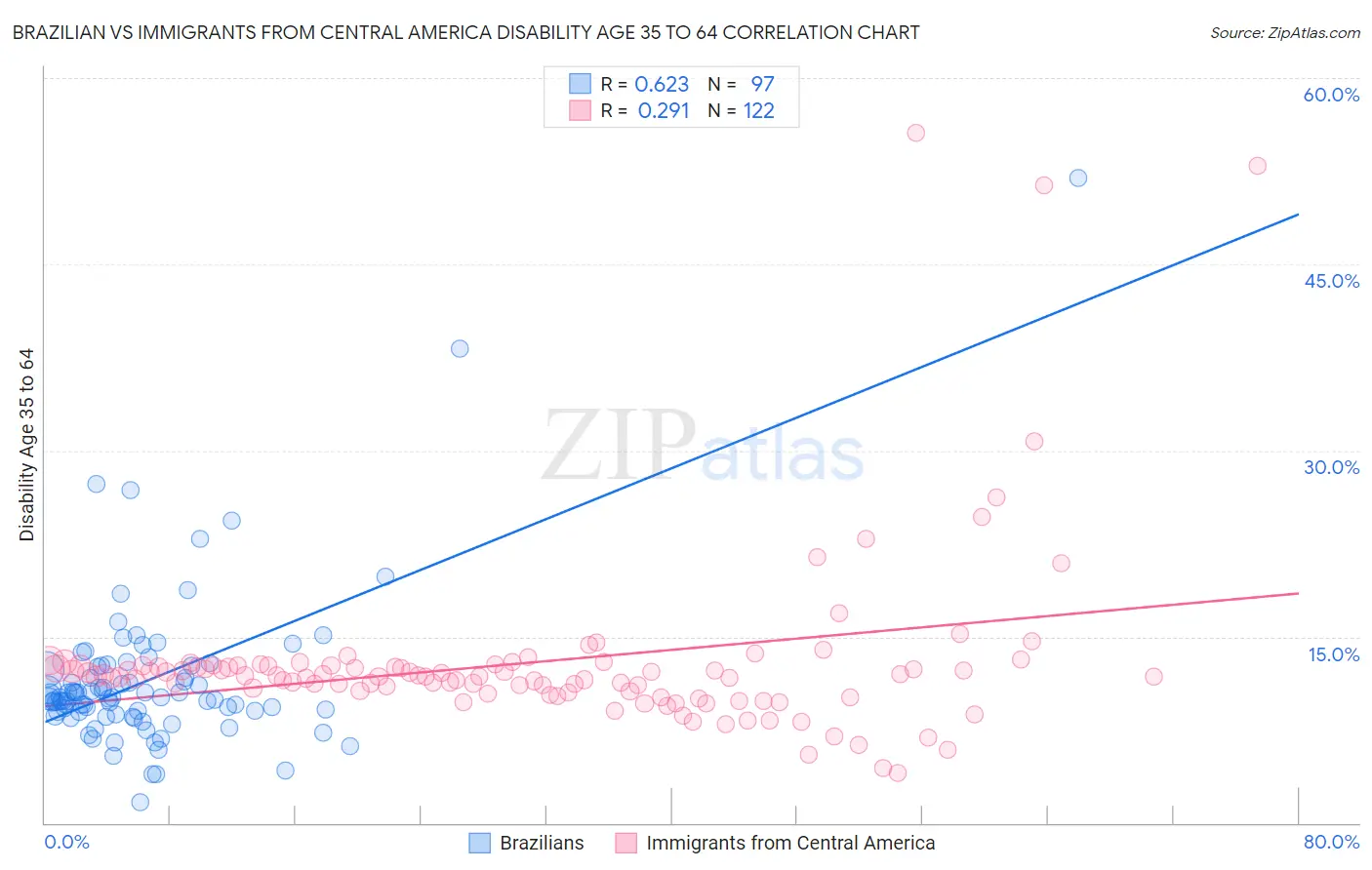 Brazilian vs Immigrants from Central America Disability Age 35 to 64