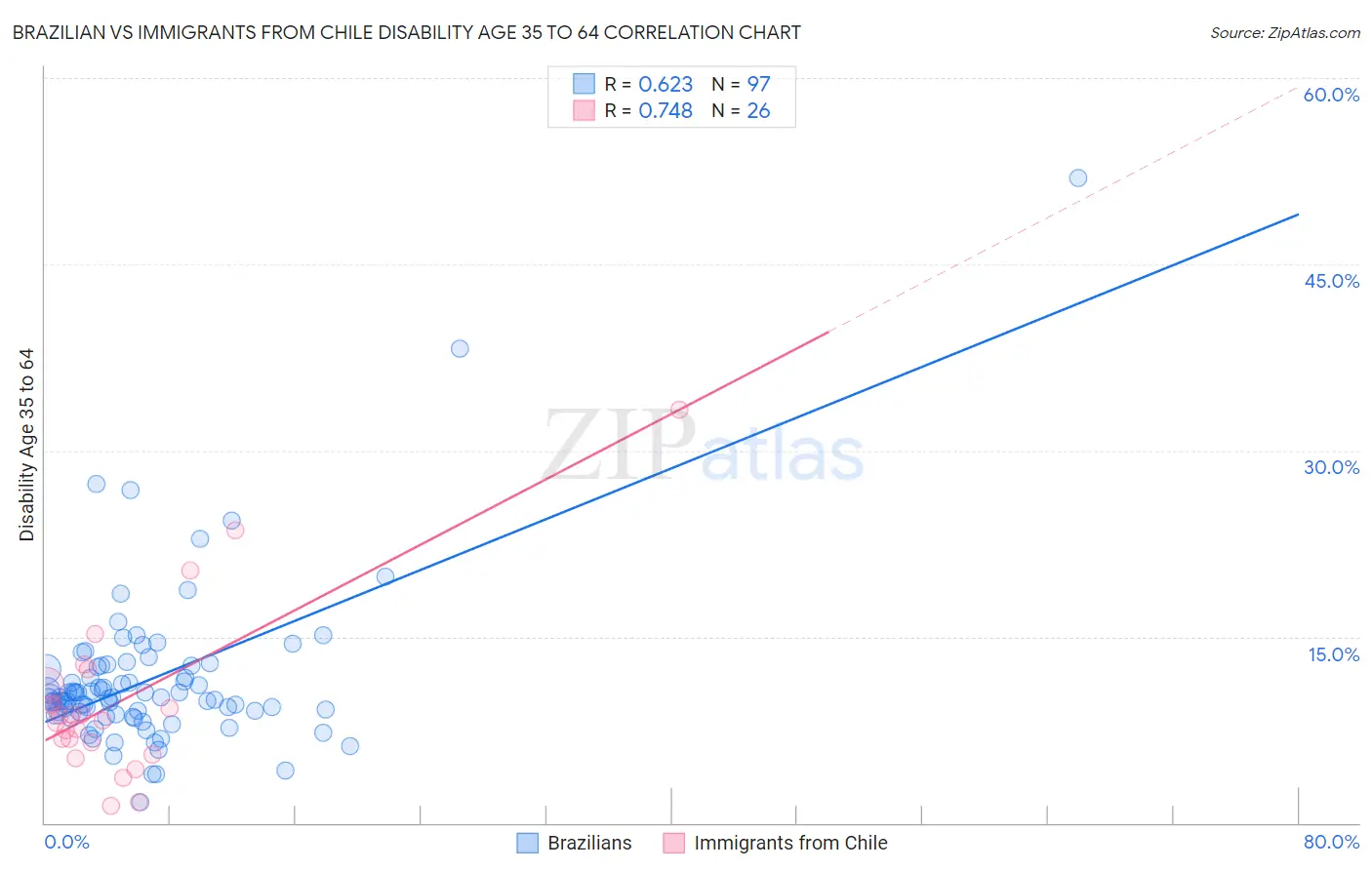 Brazilian vs Immigrants from Chile Disability Age 35 to 64