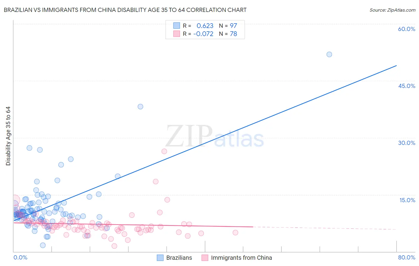 Brazilian vs Immigrants from China Disability Age 35 to 64