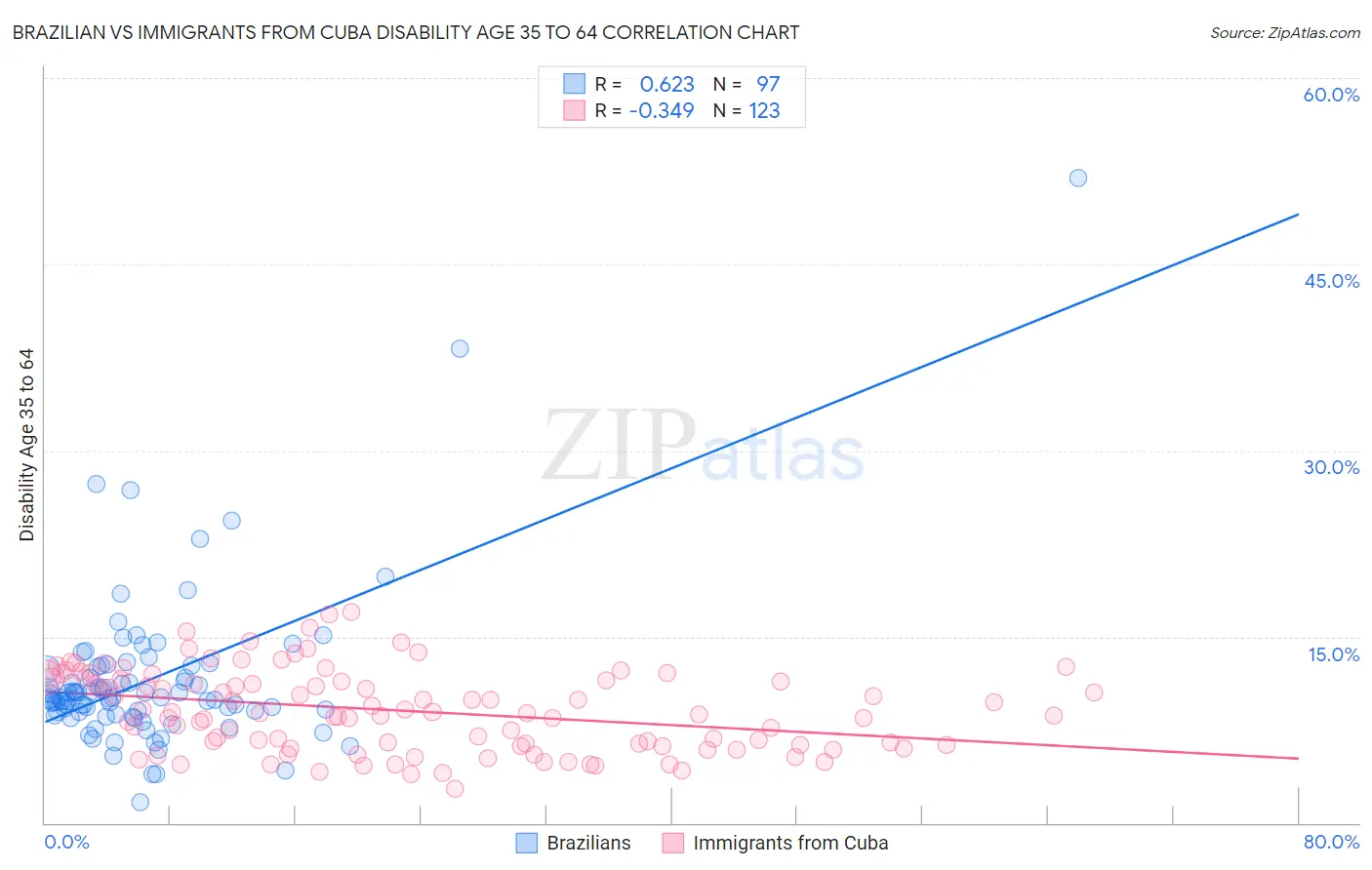 Brazilian vs Immigrants from Cuba Disability Age 35 to 64