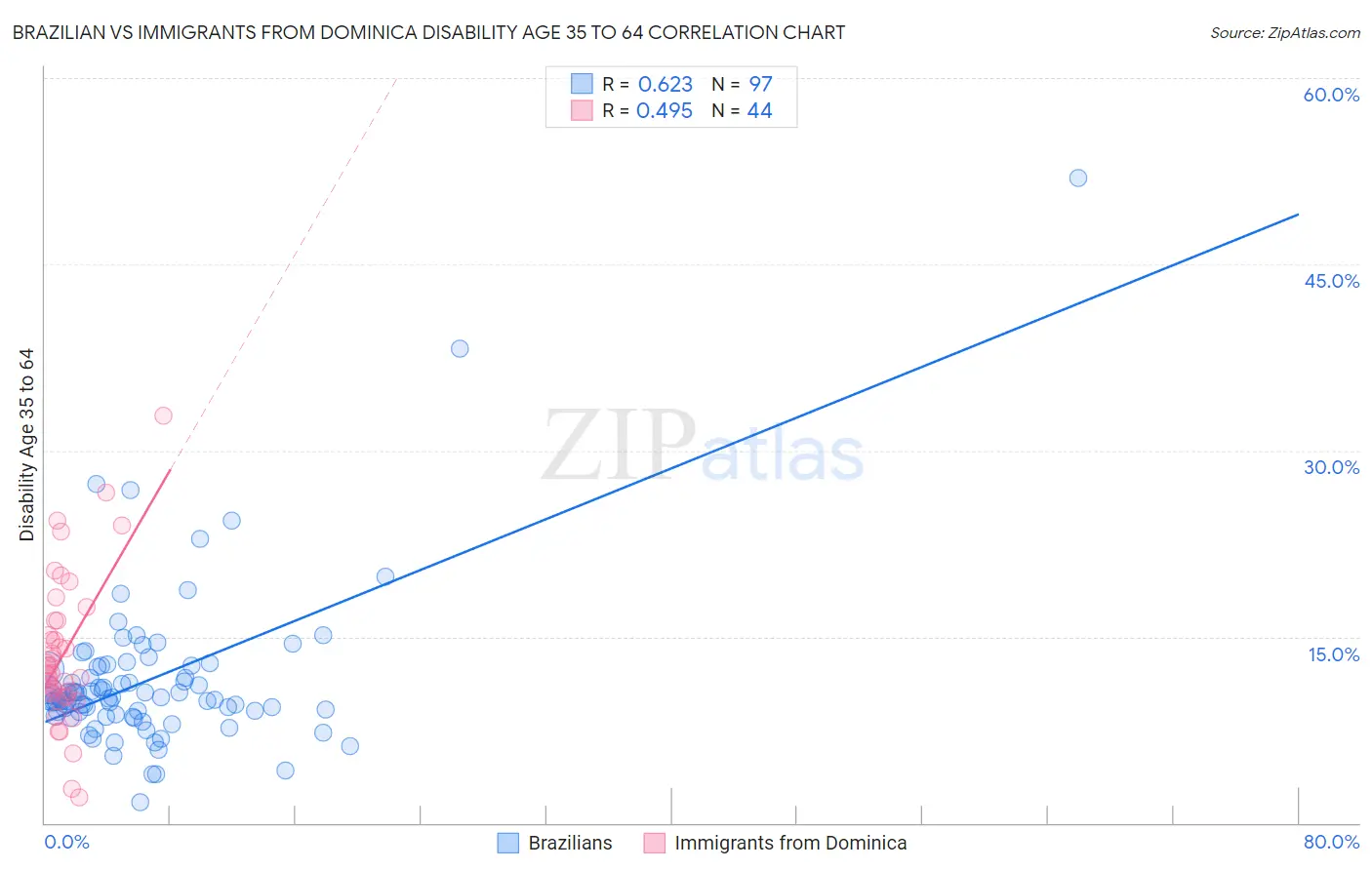 Brazilian vs Immigrants from Dominica Disability Age 35 to 64