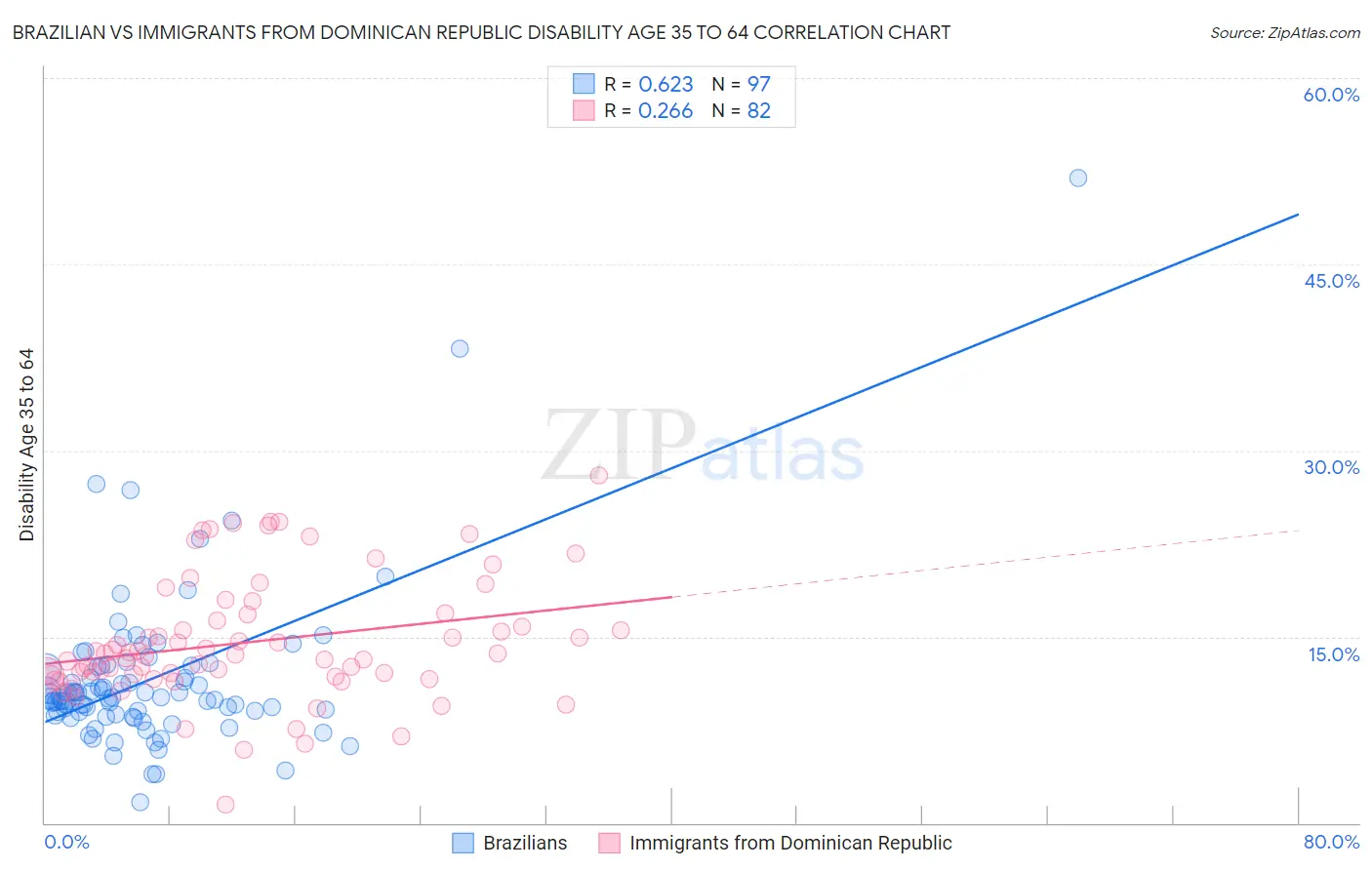 Brazilian vs Immigrants from Dominican Republic Disability Age 35 to 64