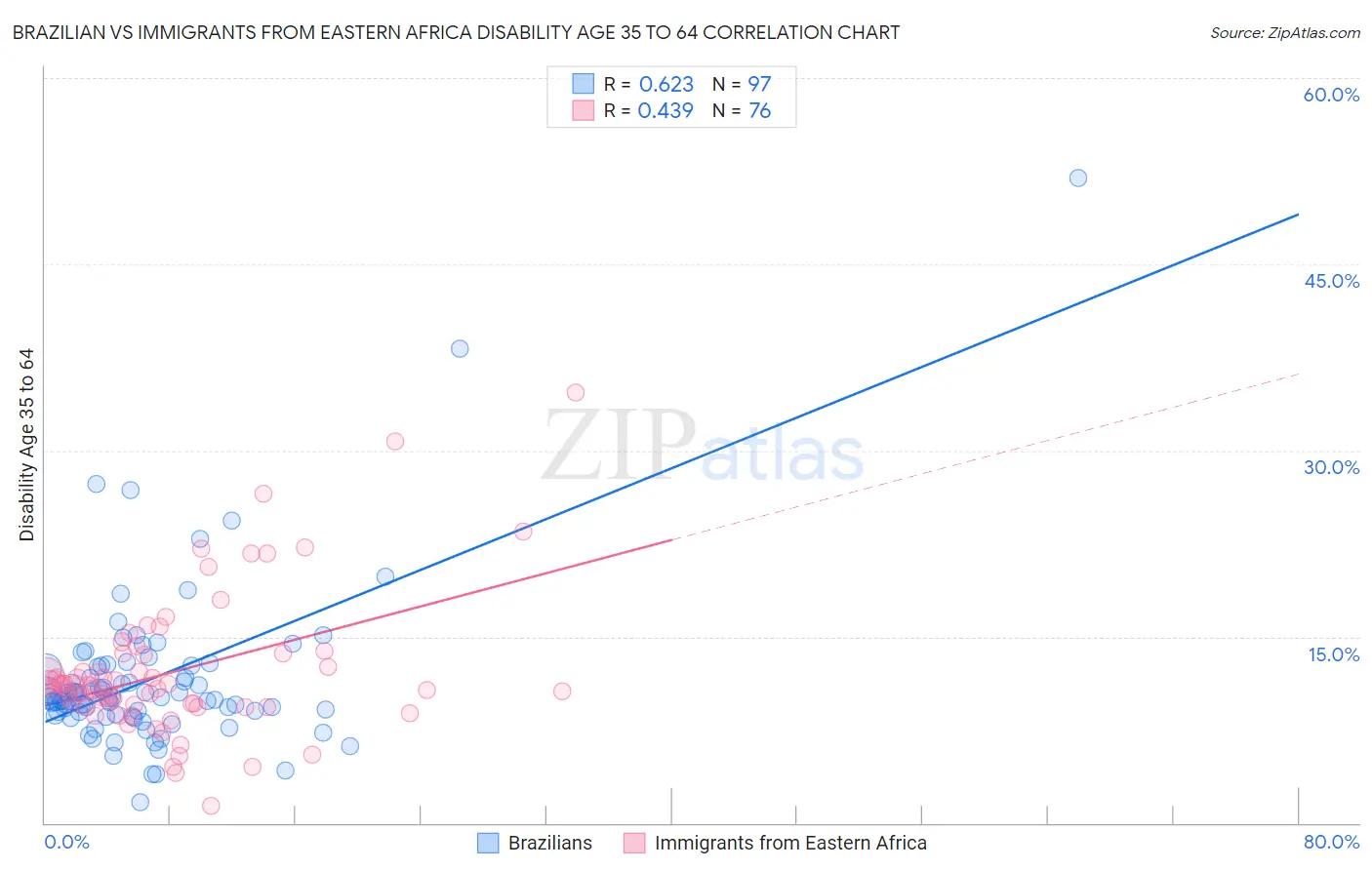 Brazilian vs Immigrants from Eastern Africa Disability Age 35 to 64