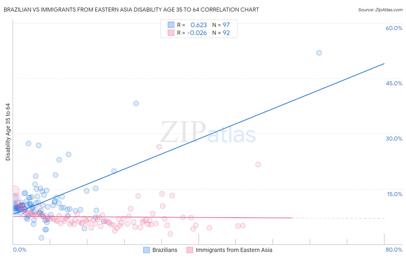 Brazilian vs Immigrants from Eastern Asia Disability Age 35 to 64