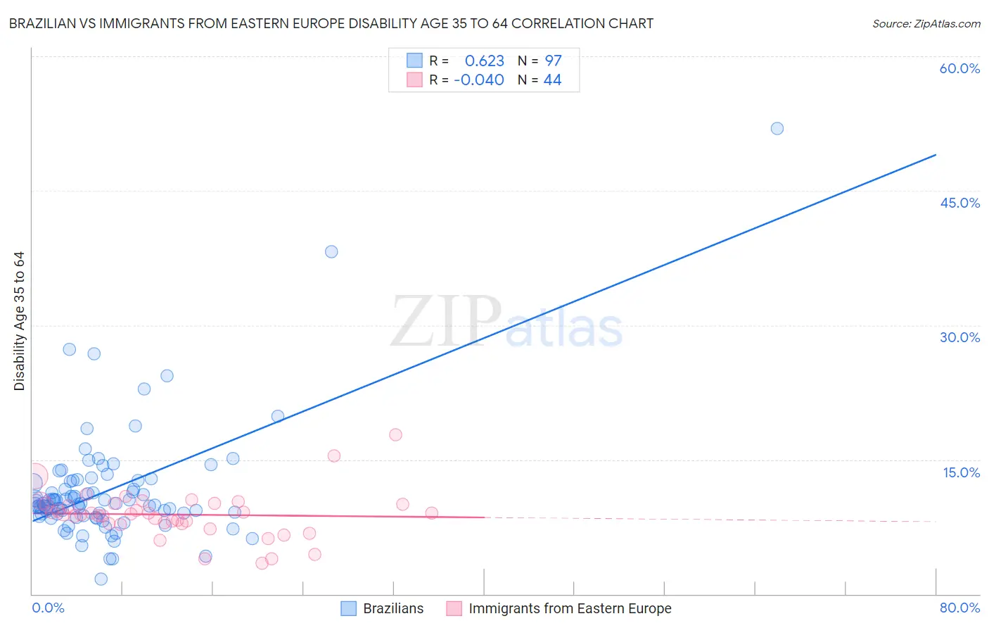Brazilian vs Immigrants from Eastern Europe Disability Age 35 to 64