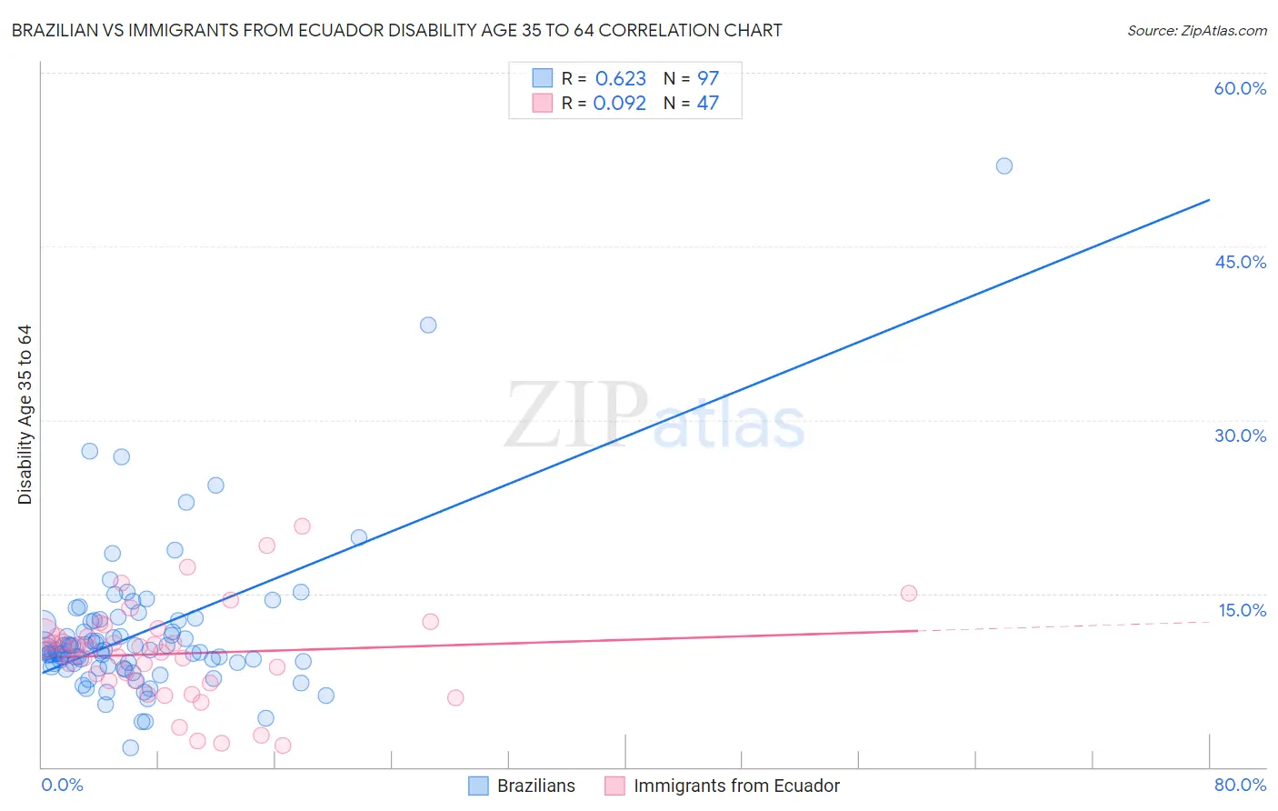Brazilian vs Immigrants from Ecuador Disability Age 35 to 64