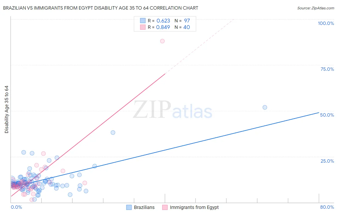 Brazilian vs Immigrants from Egypt Disability Age 35 to 64
