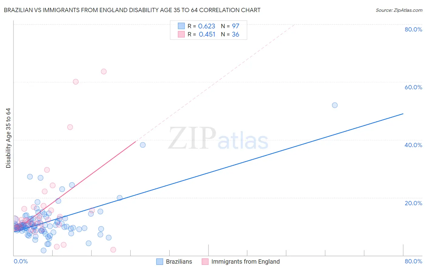 Brazilian vs Immigrants from England Disability Age 35 to 64