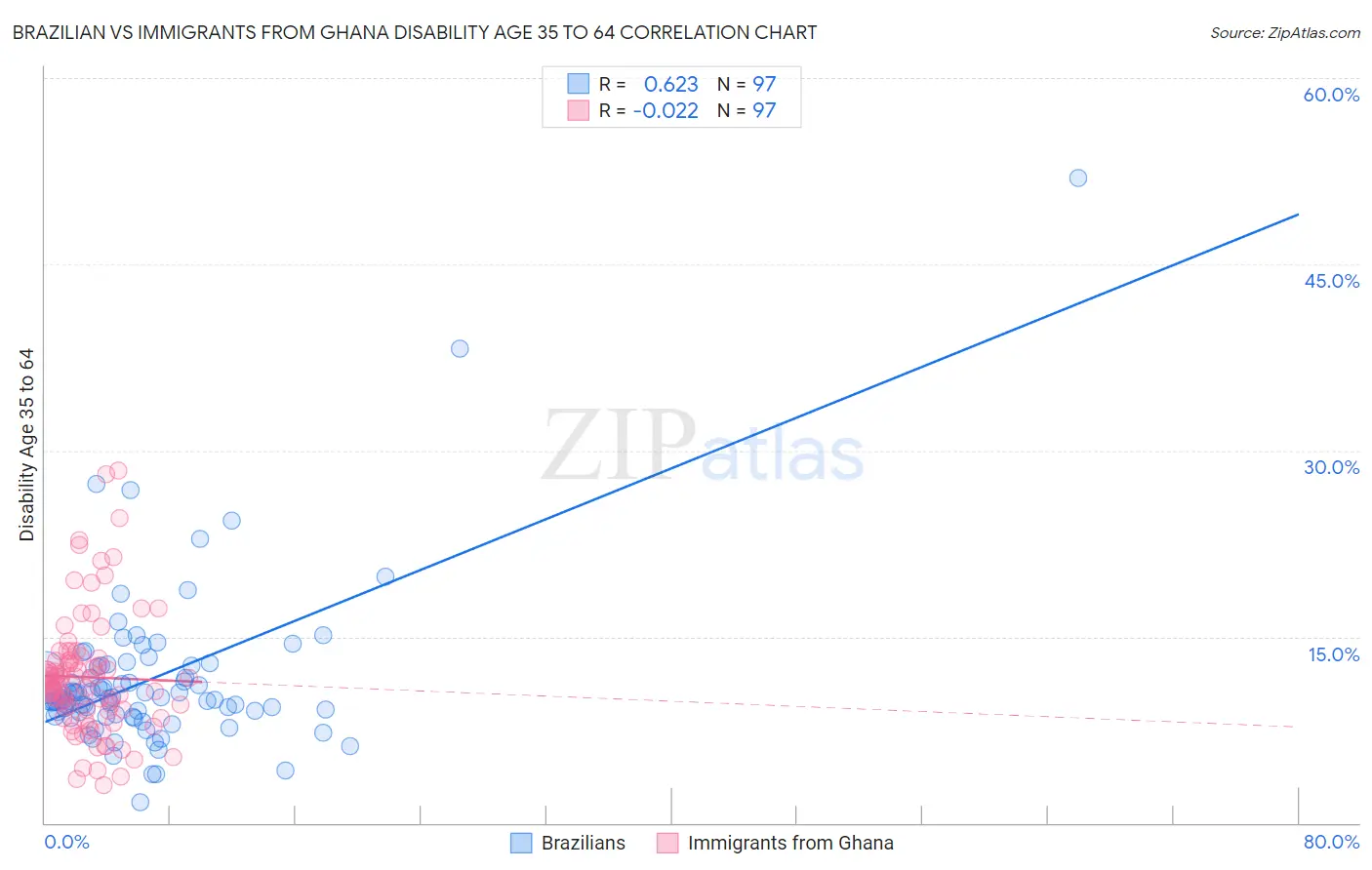 Brazilian vs Immigrants from Ghana Disability Age 35 to 64