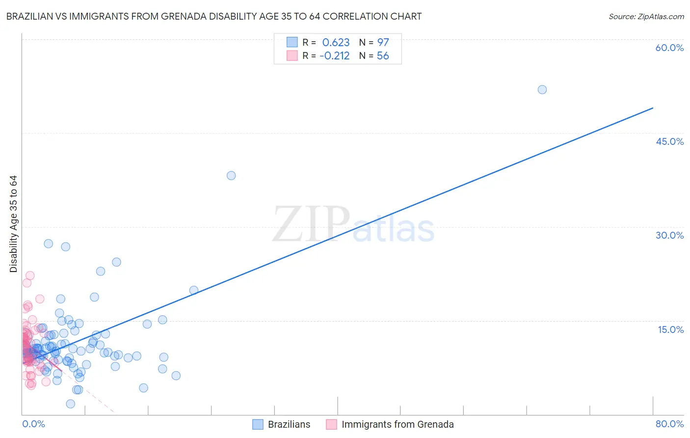 Brazilian vs Immigrants from Grenada Disability Age 35 to 64