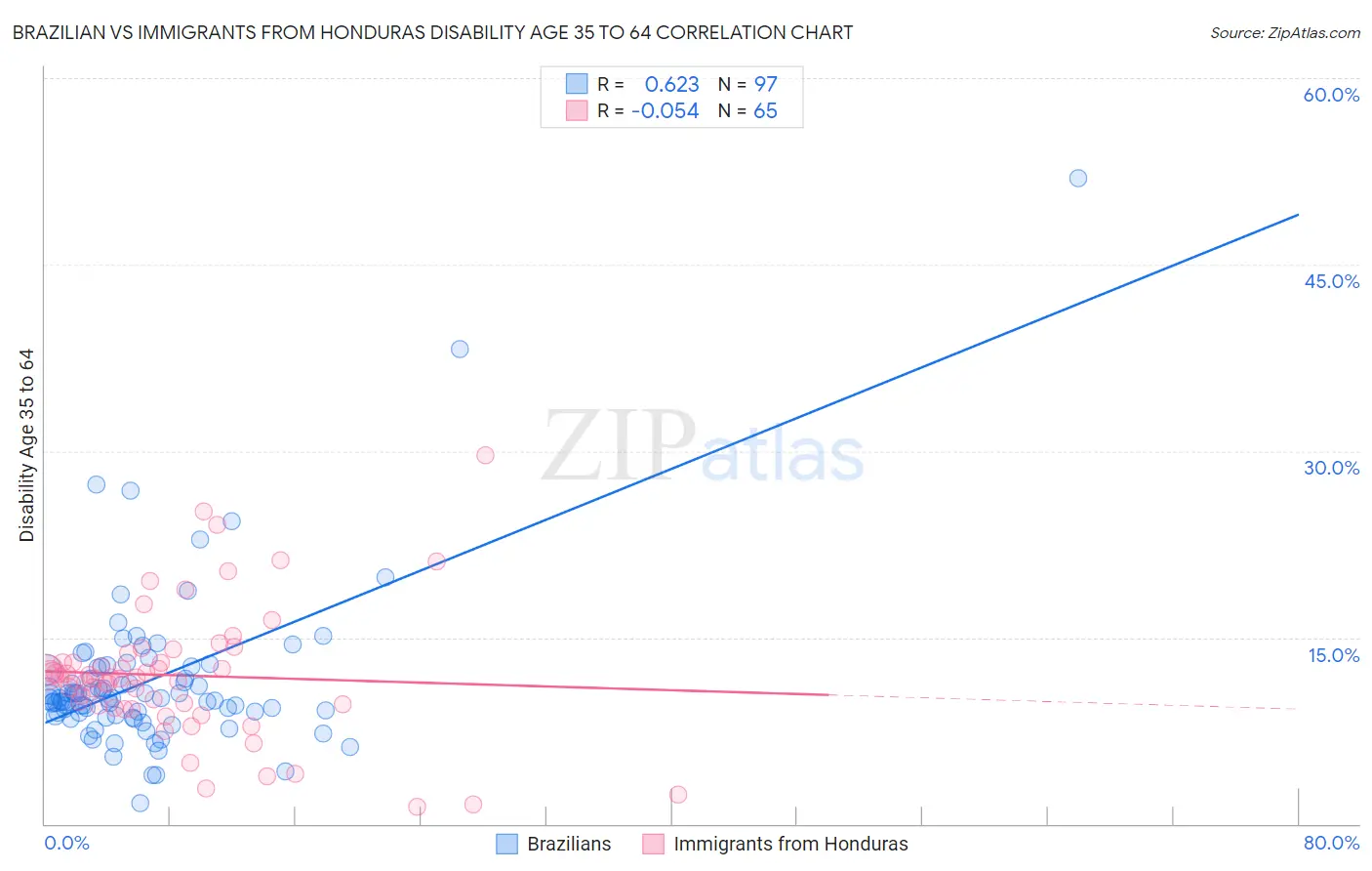 Brazilian vs Immigrants from Honduras Disability Age 35 to 64