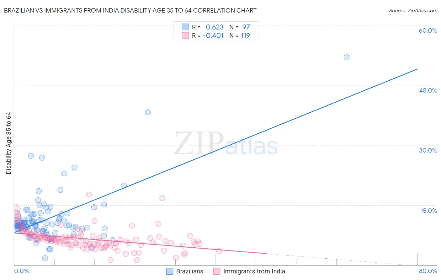 Brazilian vs Immigrants from India Disability Age 35 to 64
