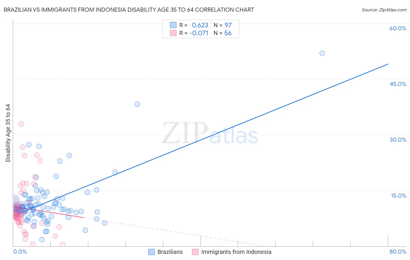 Brazilian vs Immigrants from Indonesia Disability Age 35 to 64