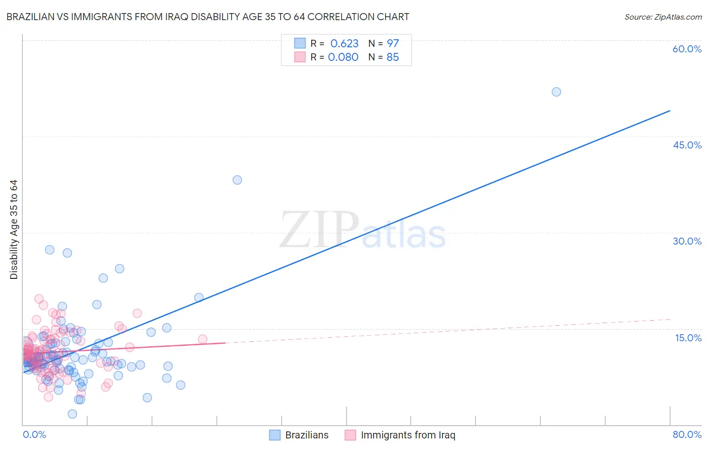 Brazilian vs Immigrants from Iraq Disability Age 35 to 64