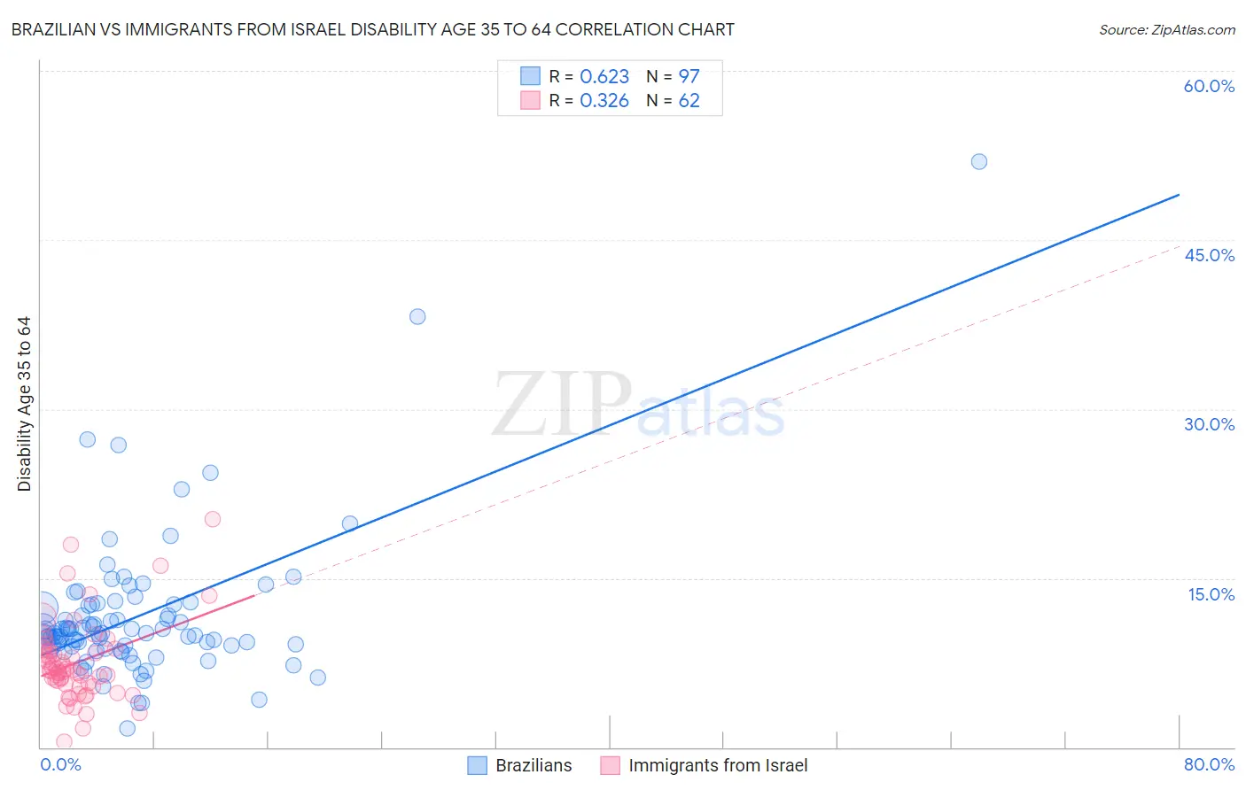 Brazilian vs Immigrants from Israel Disability Age 35 to 64