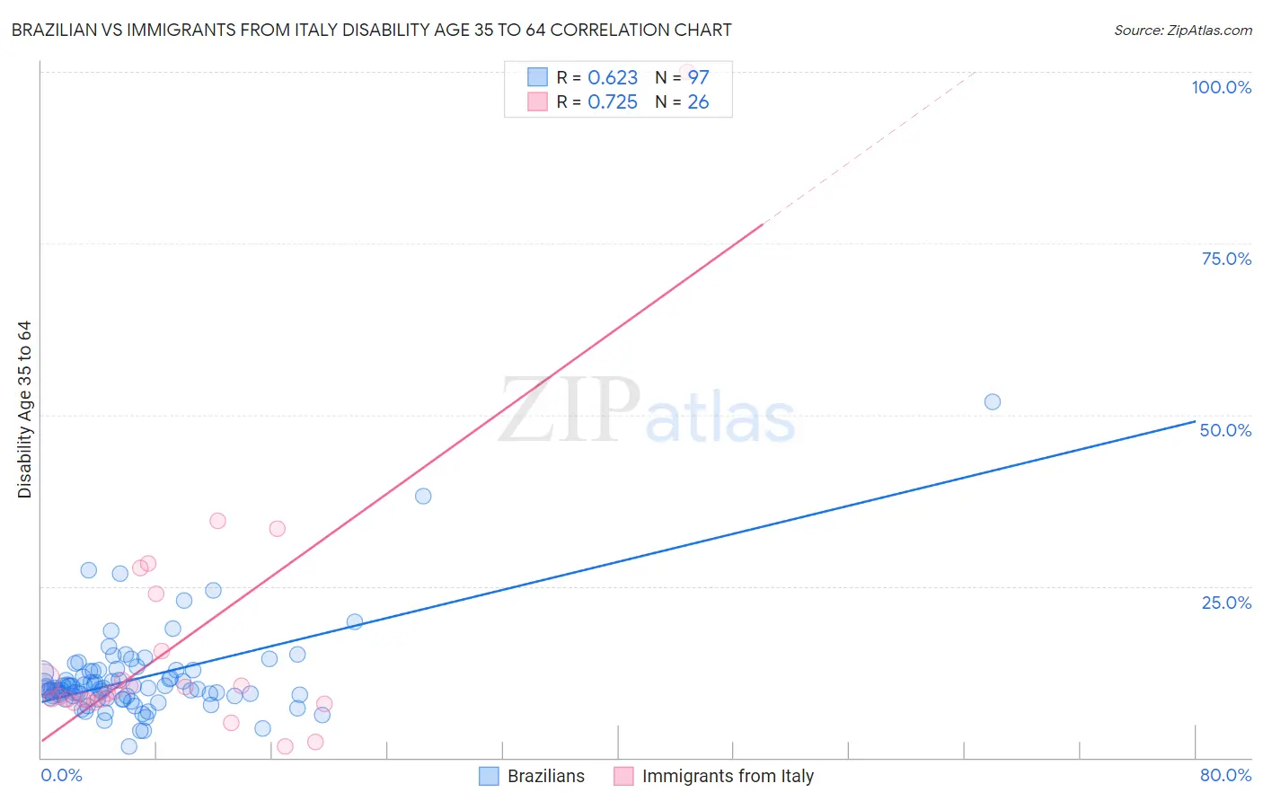 Brazilian vs Immigrants from Italy Disability Age 35 to 64