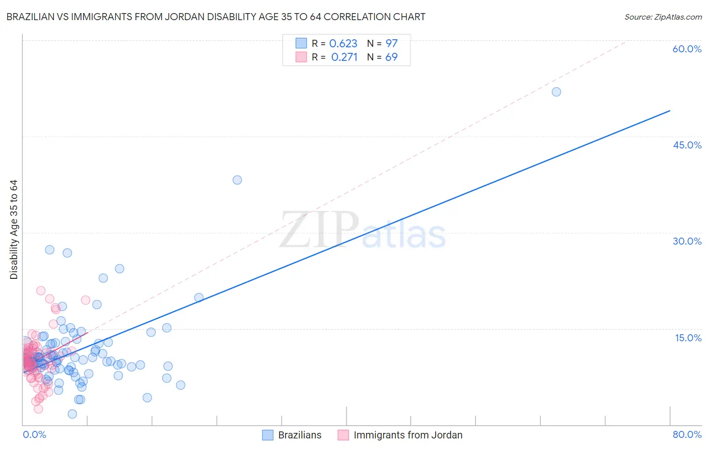 Brazilian vs Immigrants from Jordan Disability Age 35 to 64
