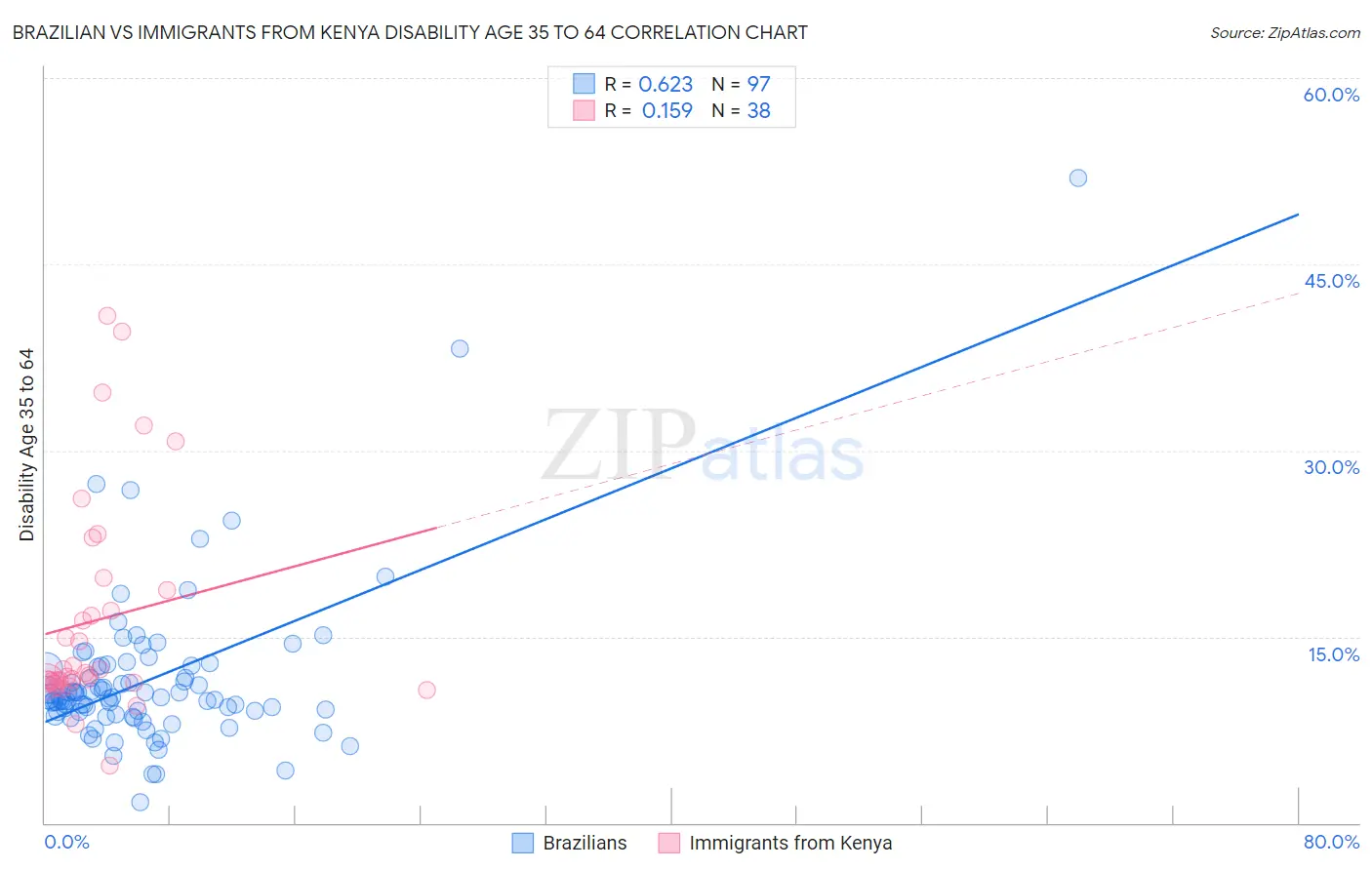 Brazilian vs Immigrants from Kenya Disability Age 35 to 64