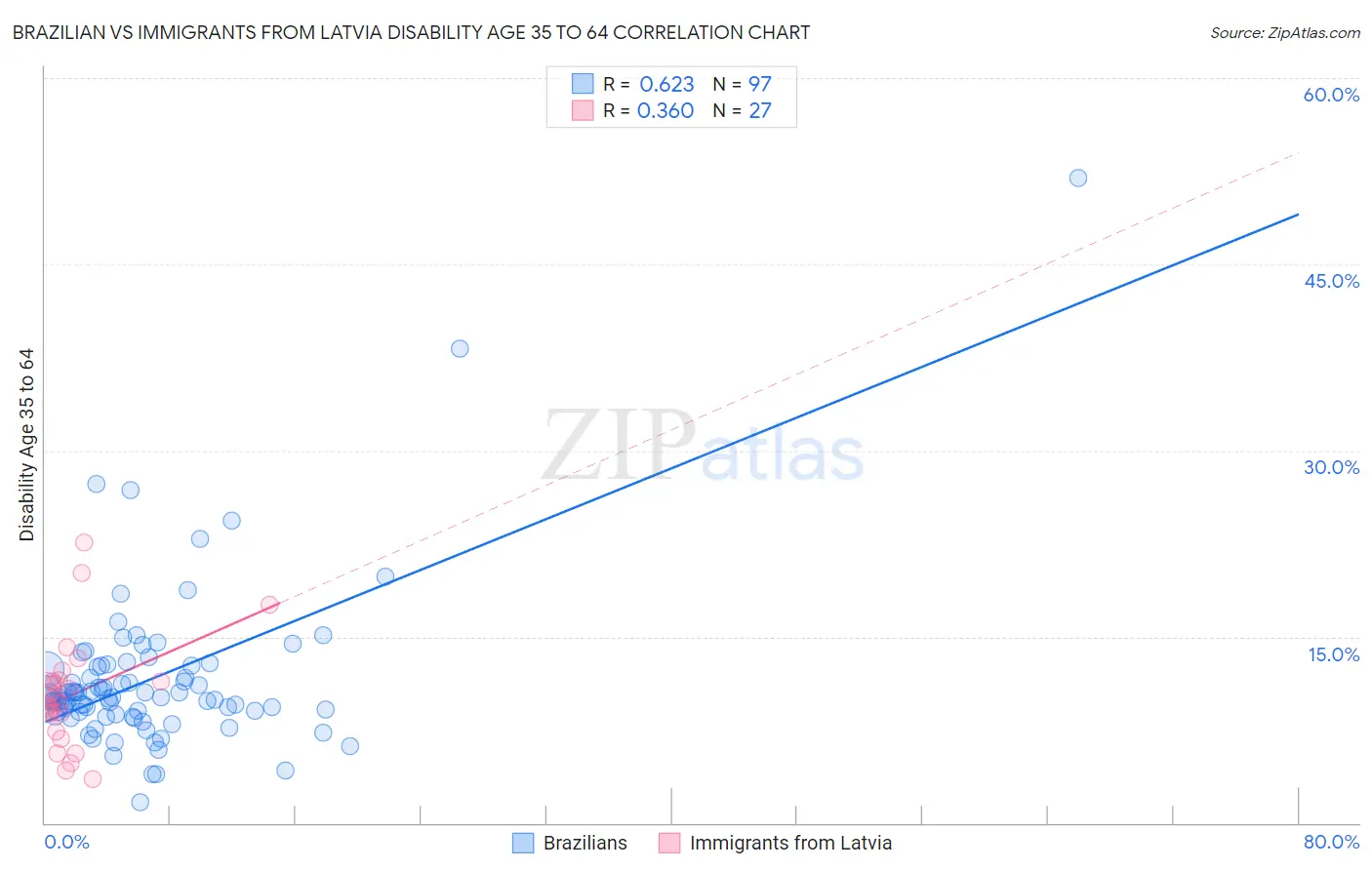 Brazilian vs Immigrants from Latvia Disability Age 35 to 64