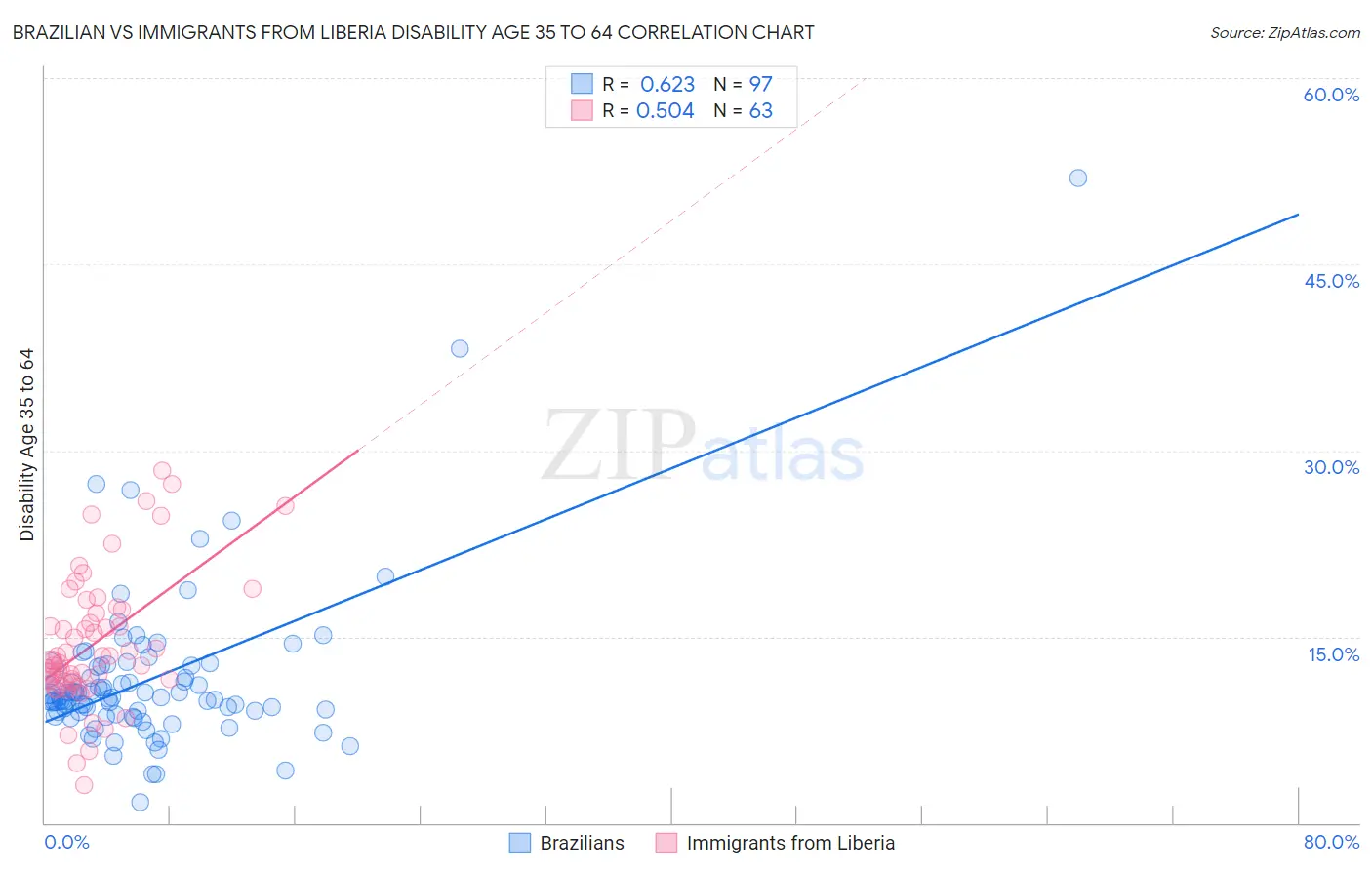 Brazilian vs Immigrants from Liberia Disability Age 35 to 64