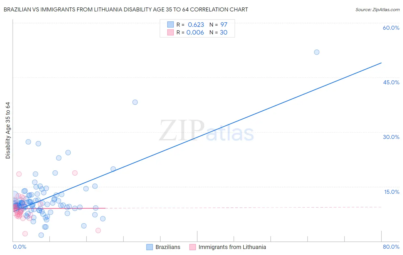 Brazilian vs Immigrants from Lithuania Disability Age 35 to 64