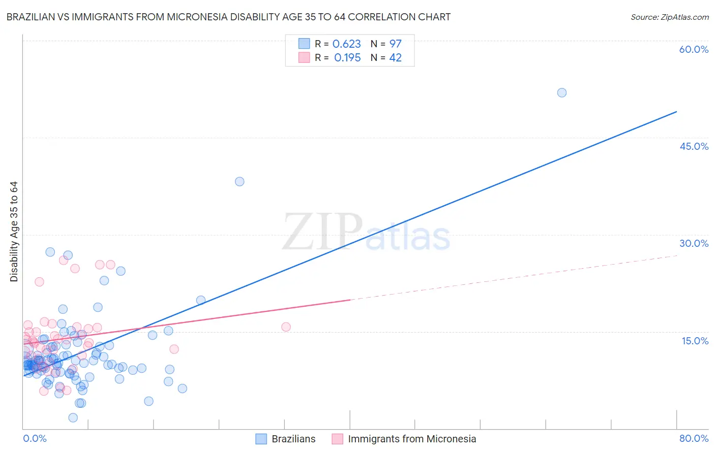 Brazilian vs Immigrants from Micronesia Disability Age 35 to 64
