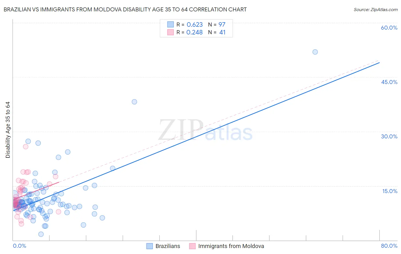 Brazilian vs Immigrants from Moldova Disability Age 35 to 64