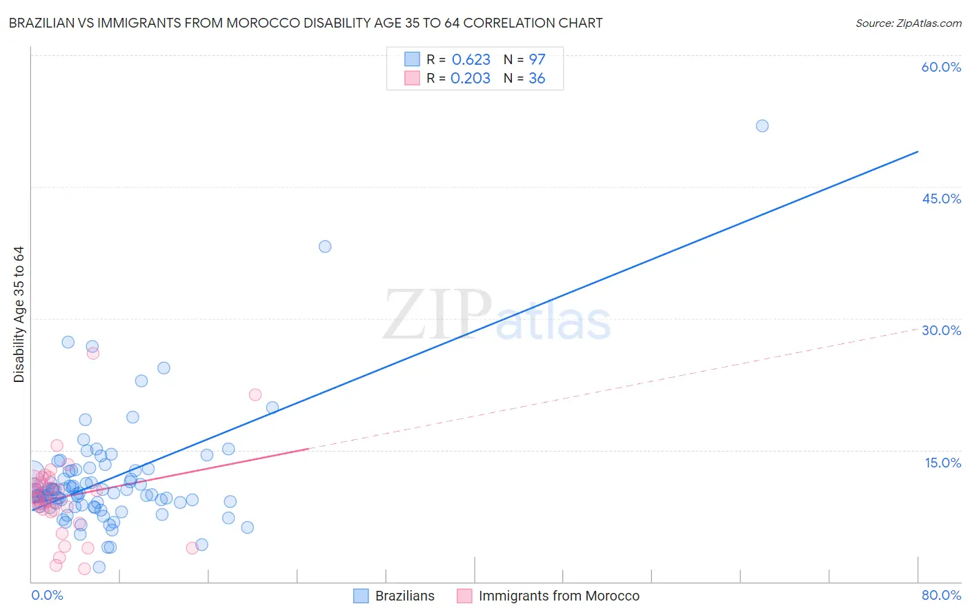 Brazilian vs Immigrants from Morocco Disability Age 35 to 64