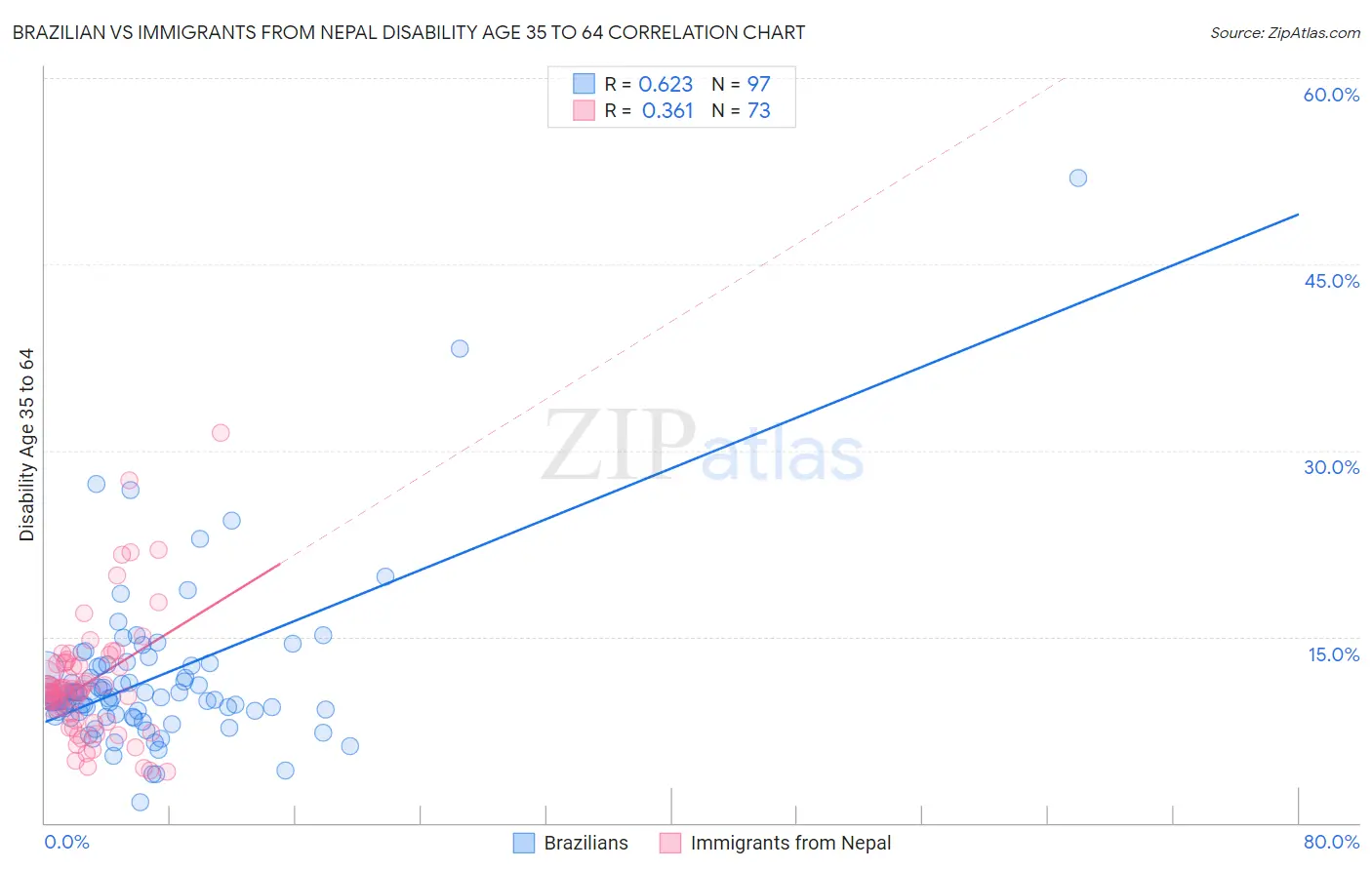 Brazilian vs Immigrants from Nepal Disability Age 35 to 64