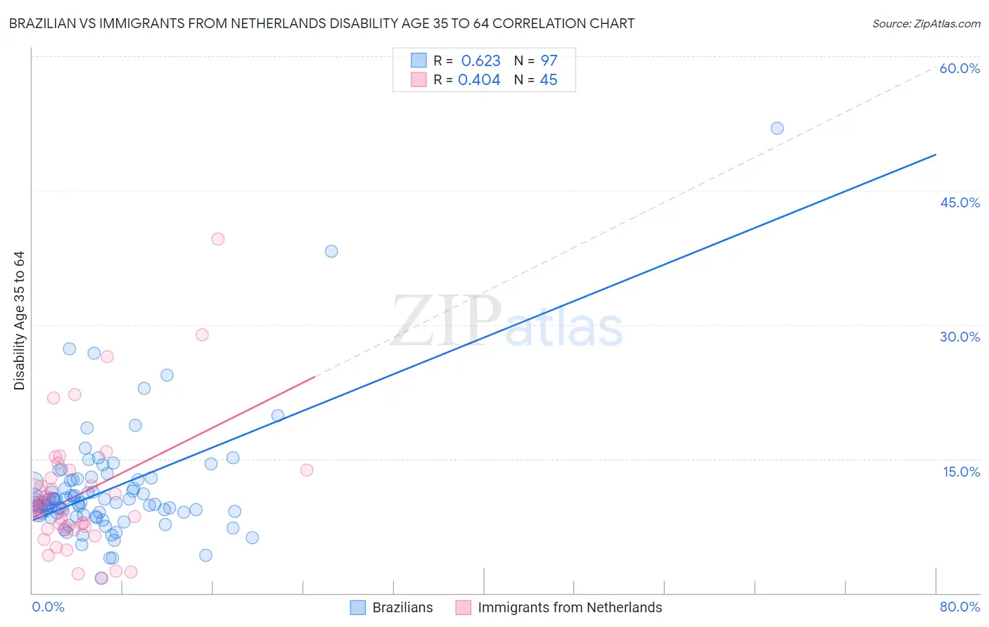 Brazilian vs Immigrants from Netherlands Disability Age 35 to 64