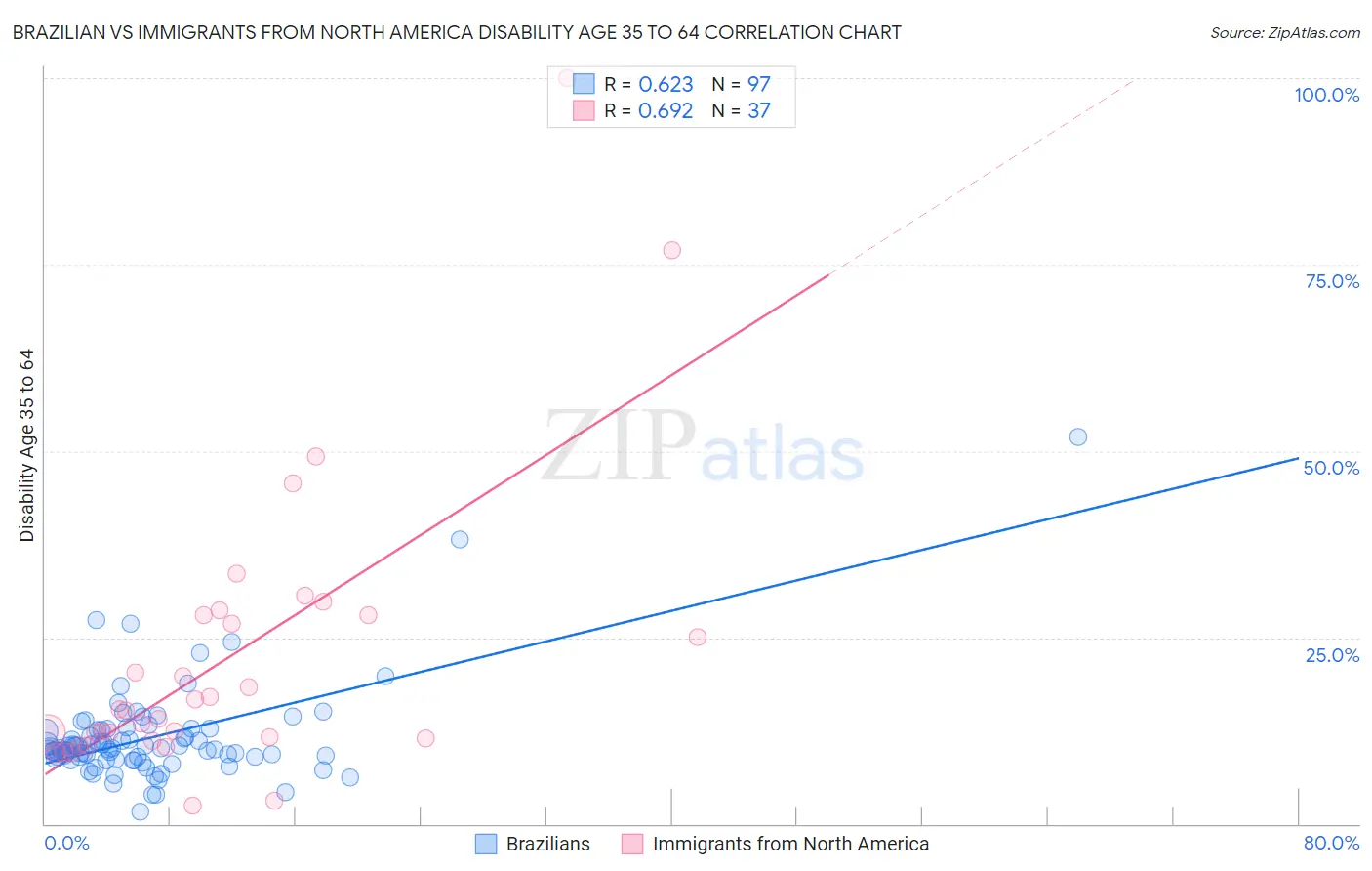 Brazilian vs Immigrants from North America Disability Age 35 to 64