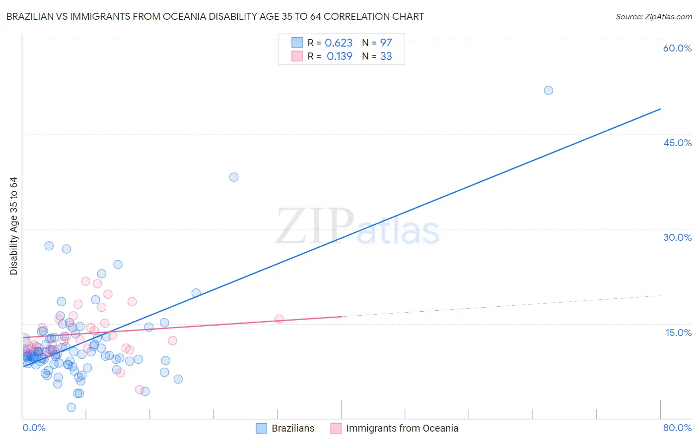 Brazilian vs Immigrants from Oceania Disability Age 35 to 64