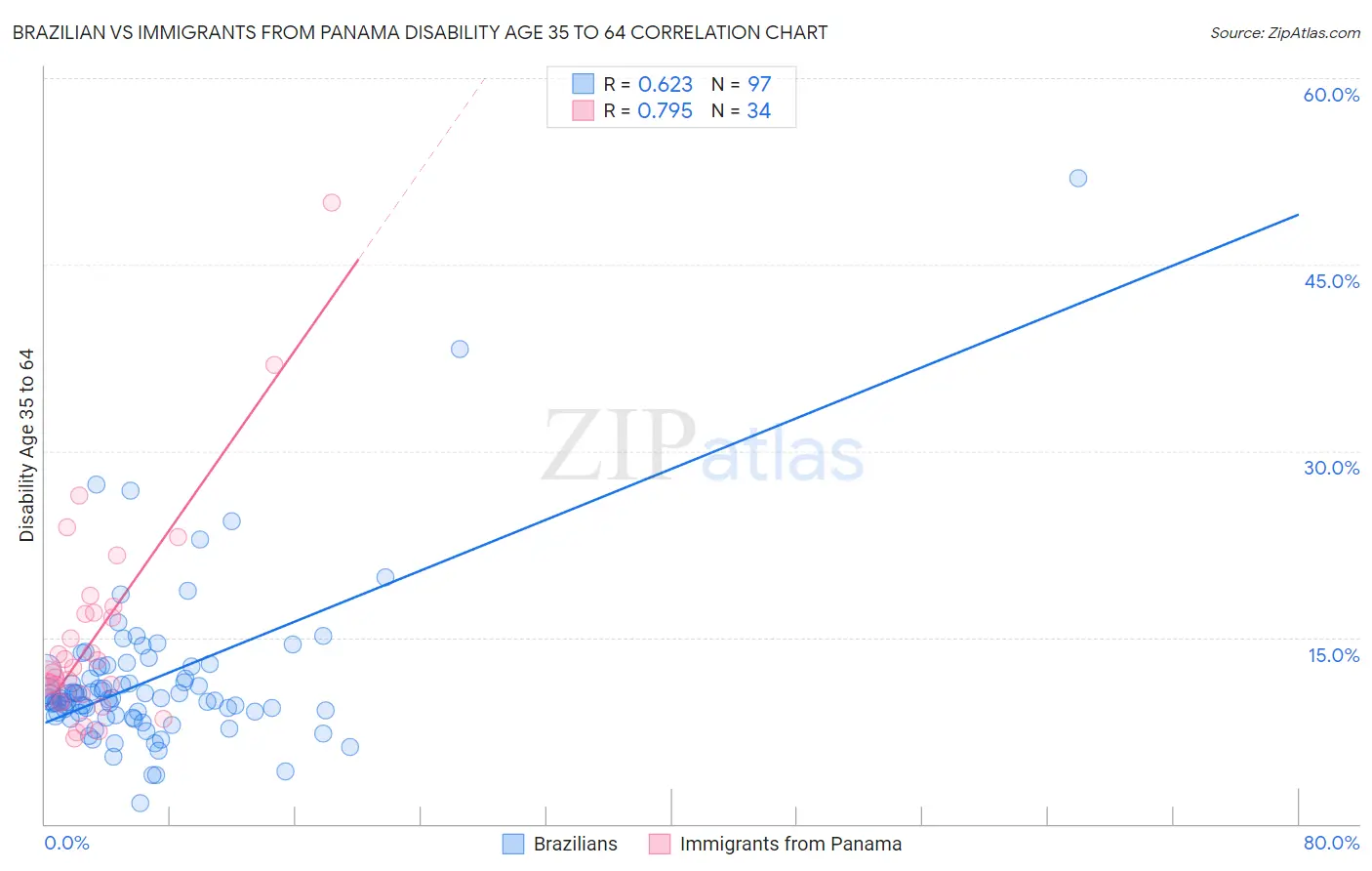 Brazilian vs Immigrants from Panama Disability Age 35 to 64