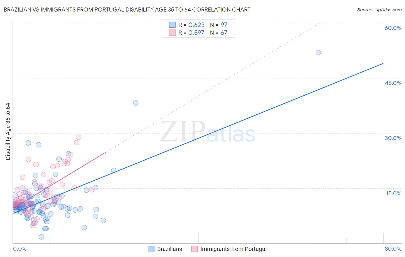 Brazilian vs Immigrants from Portugal Disability Age 35 to 64