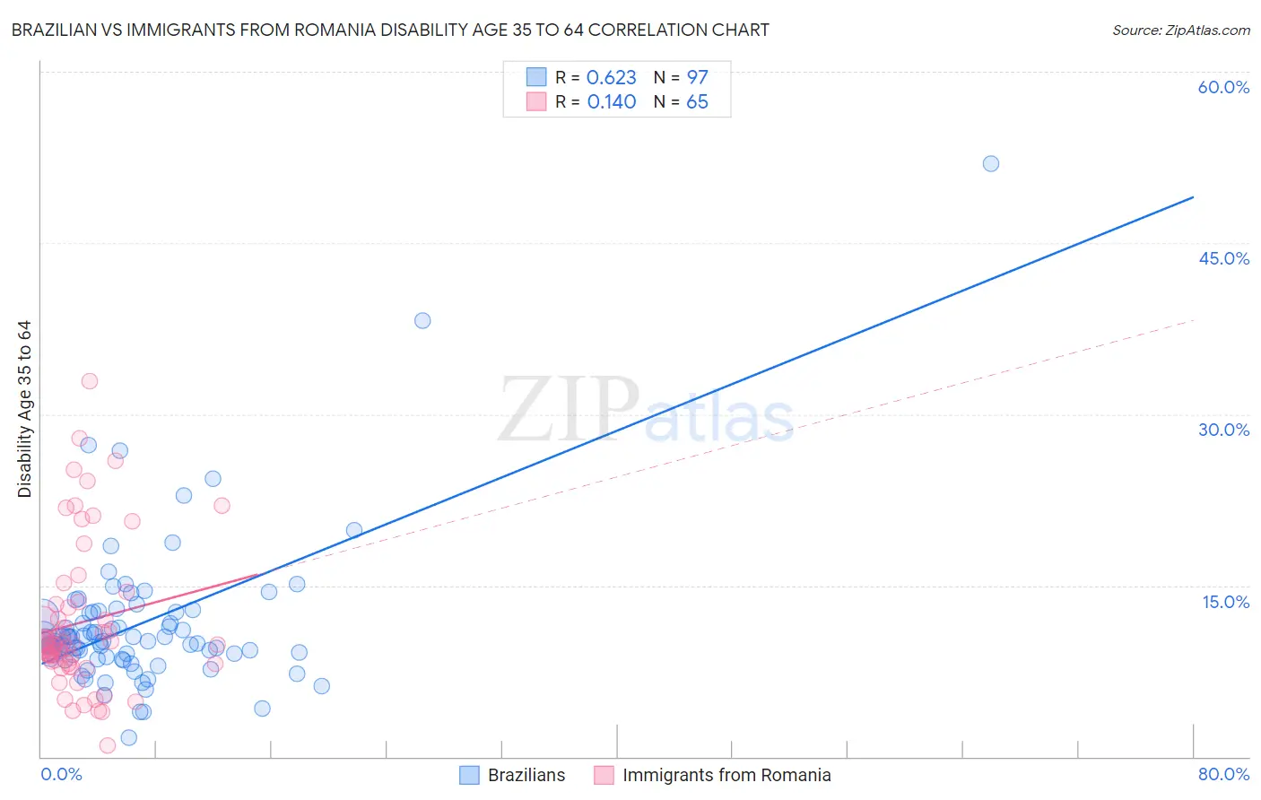 Brazilian vs Immigrants from Romania Disability Age 35 to 64