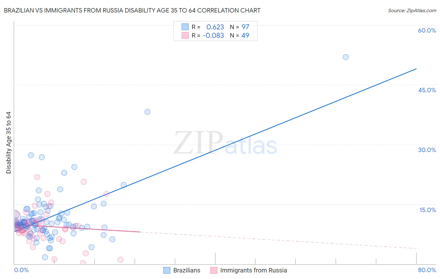 Brazilian vs Immigrants from Russia Disability Age 35 to 64