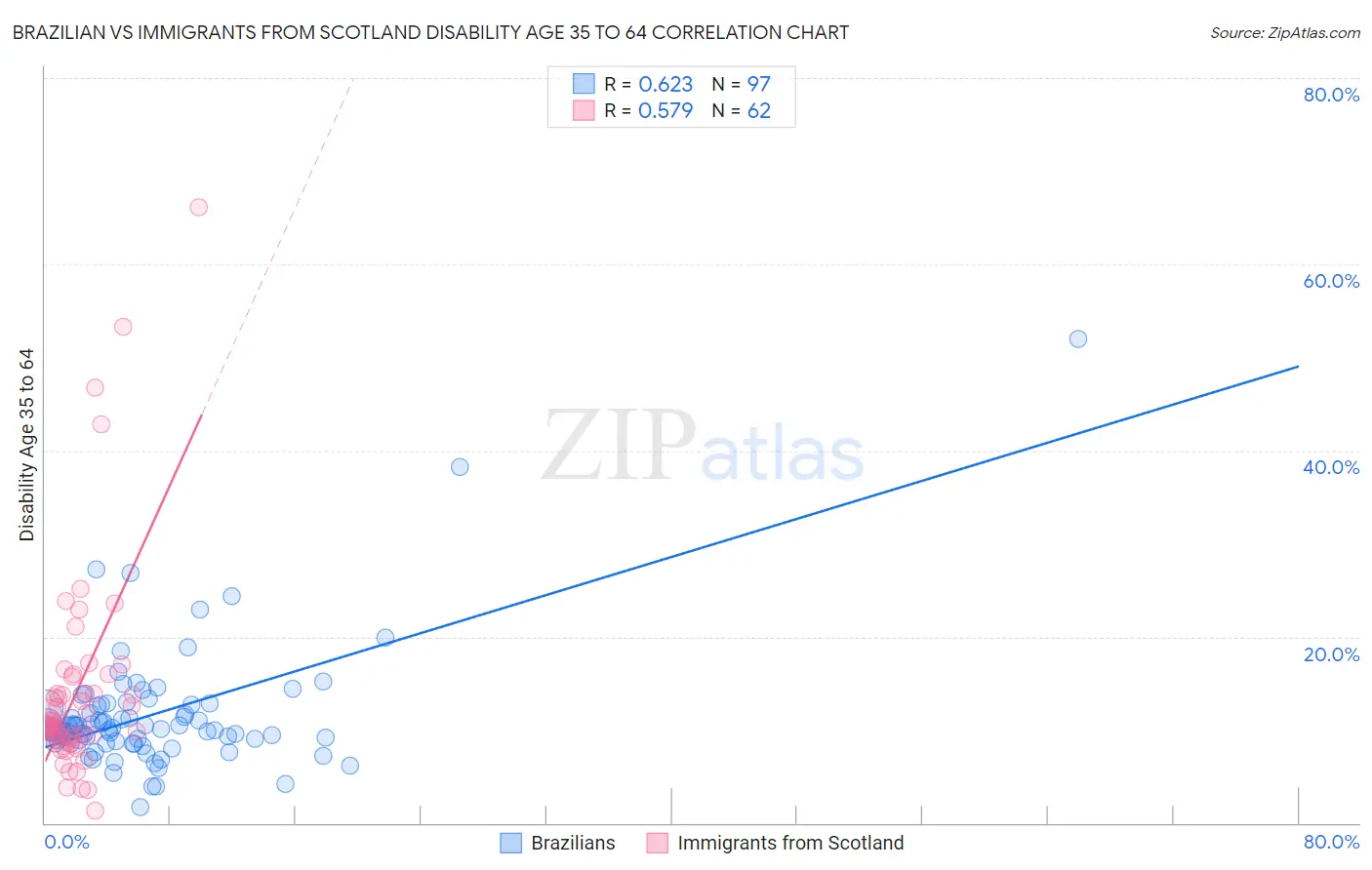 Brazilian vs Immigrants from Scotland Disability Age 35 to 64