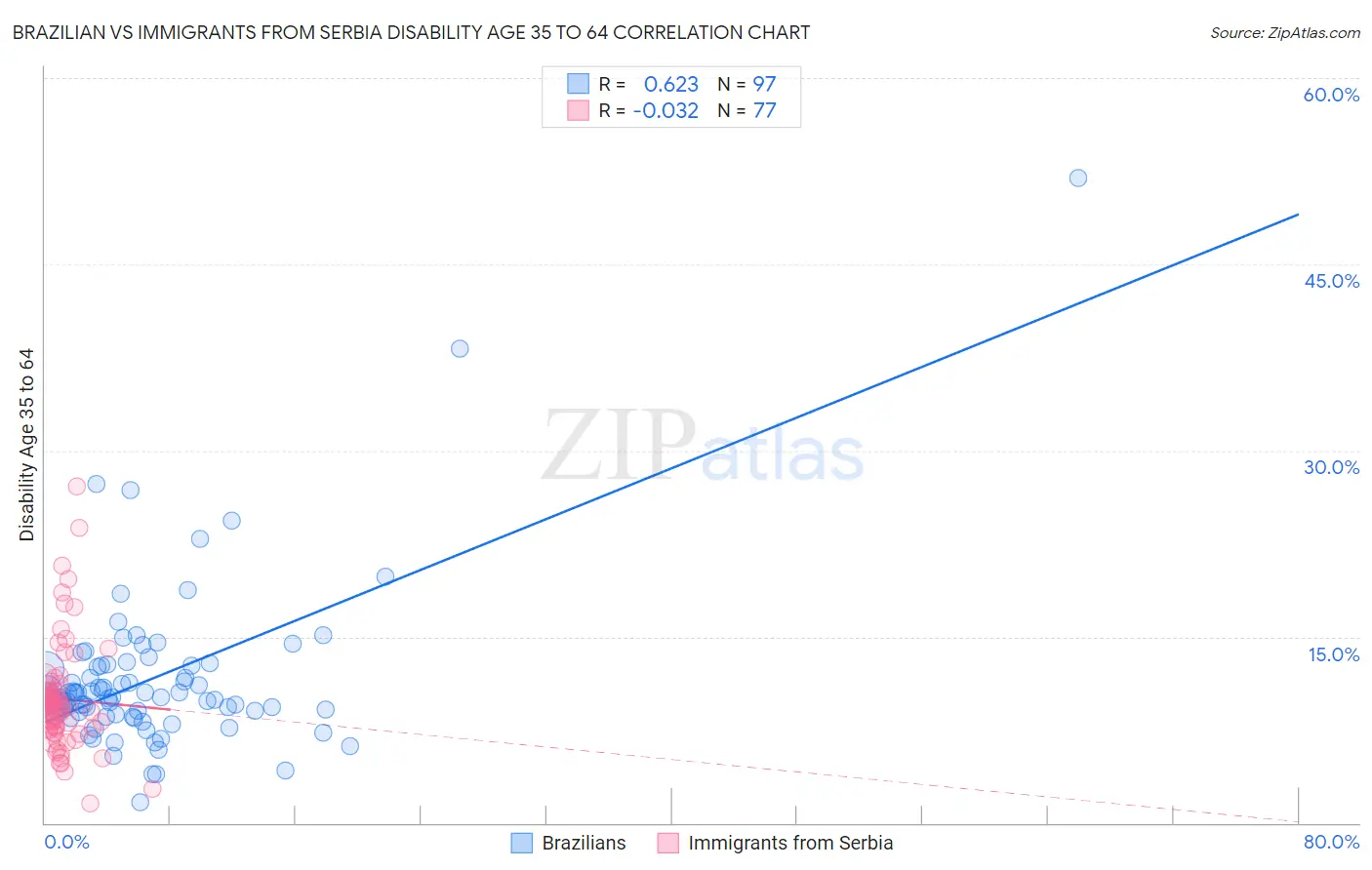 Brazilian vs Immigrants from Serbia Disability Age 35 to 64