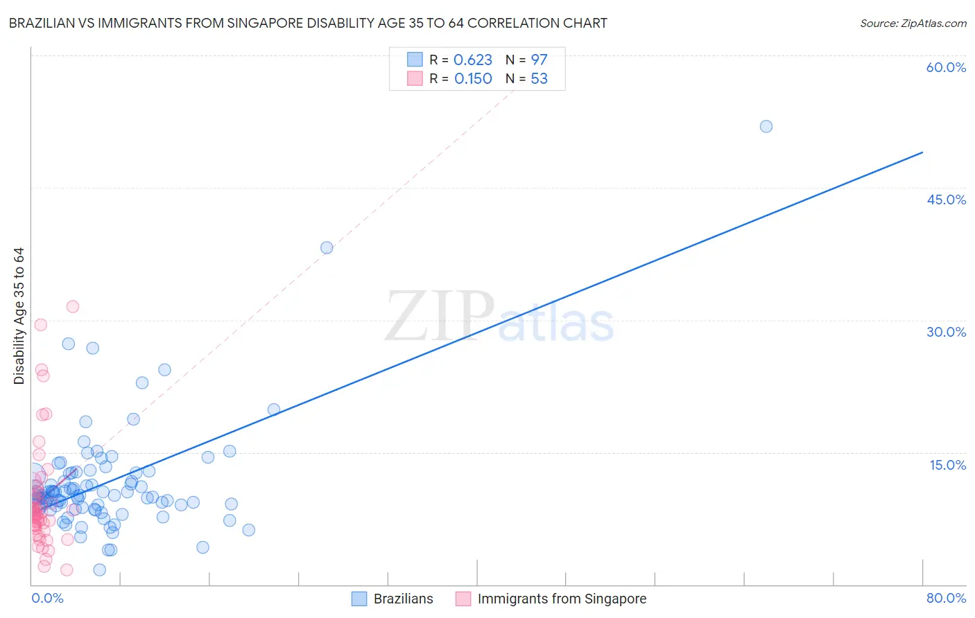 Brazilian vs Immigrants from Singapore Disability Age 35 to 64