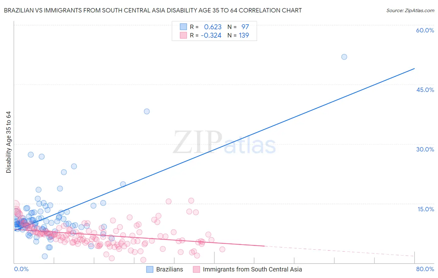 Brazilian vs Immigrants from South Central Asia Disability Age 35 to 64