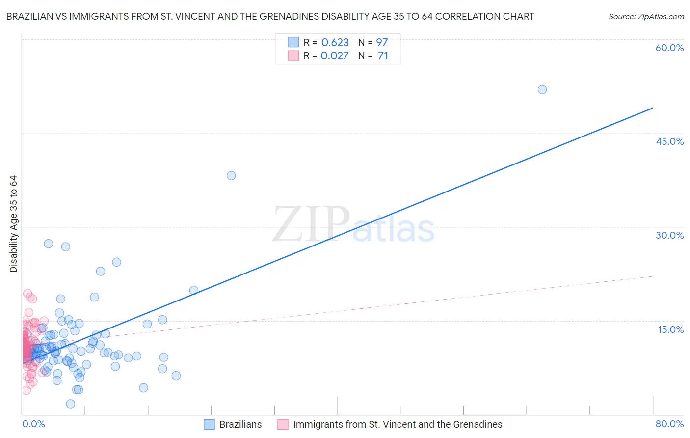 Brazilian vs Immigrants from St. Vincent and the Grenadines Disability Age 35 to 64